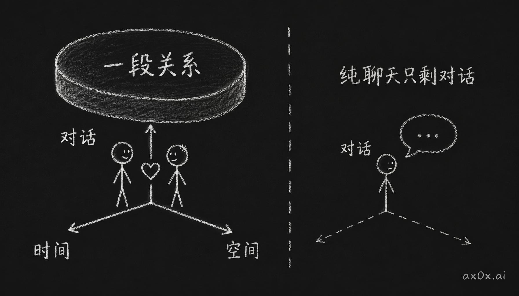 一段有生命力的关系需要对话、时间、空间三个维度，纯聊天只填满了对话这一维