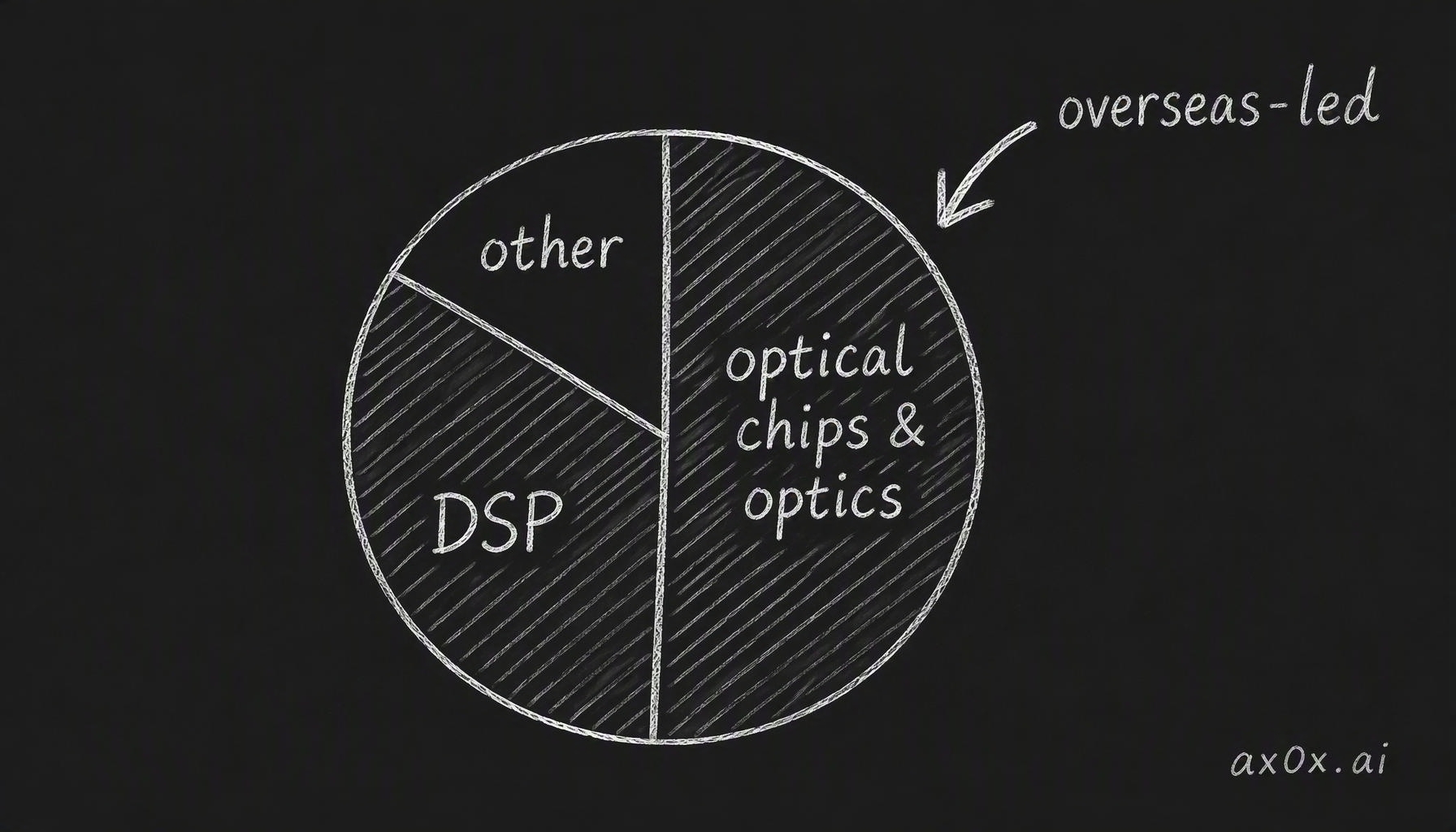 Tear down an 800G module's bill of materials: optical chips and optics are close to half, the DSP another two to four tenths — and those are exactly the pieces still made overseas
