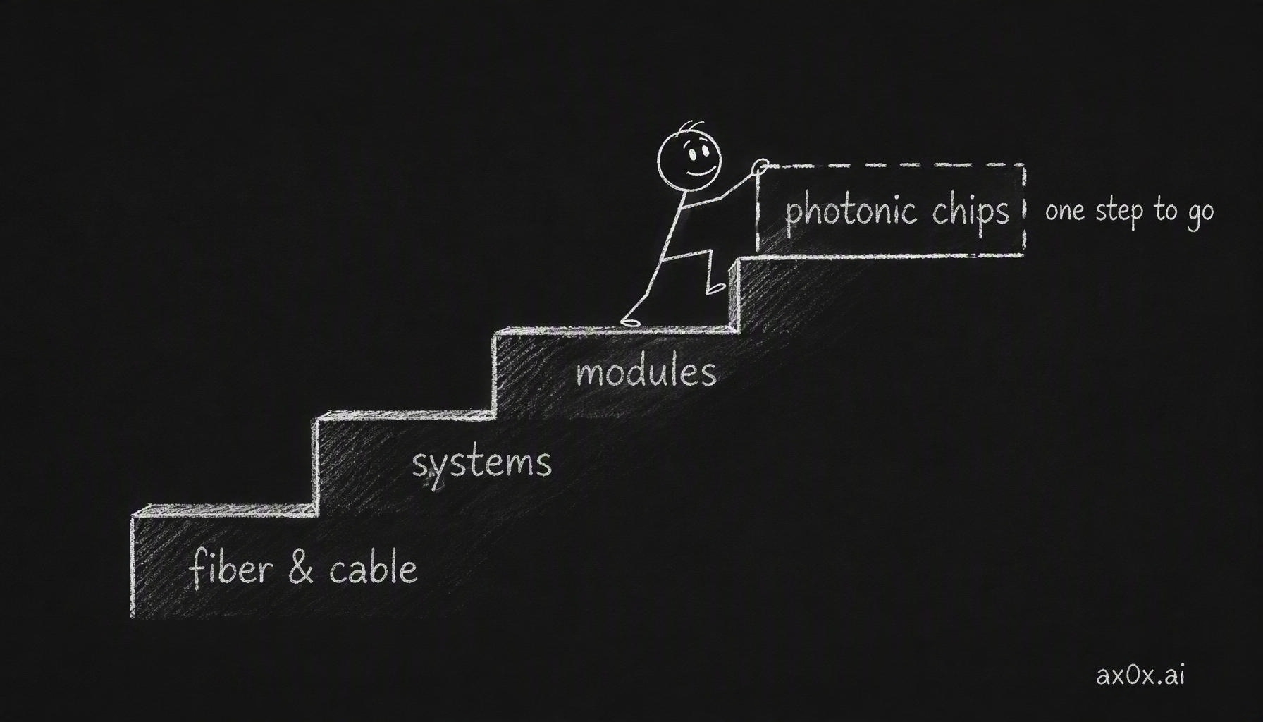China climbed optical communications from the bottom up: fiber and cable first, then systems, then modules, and now the photonic chips at the very top — one step still to go