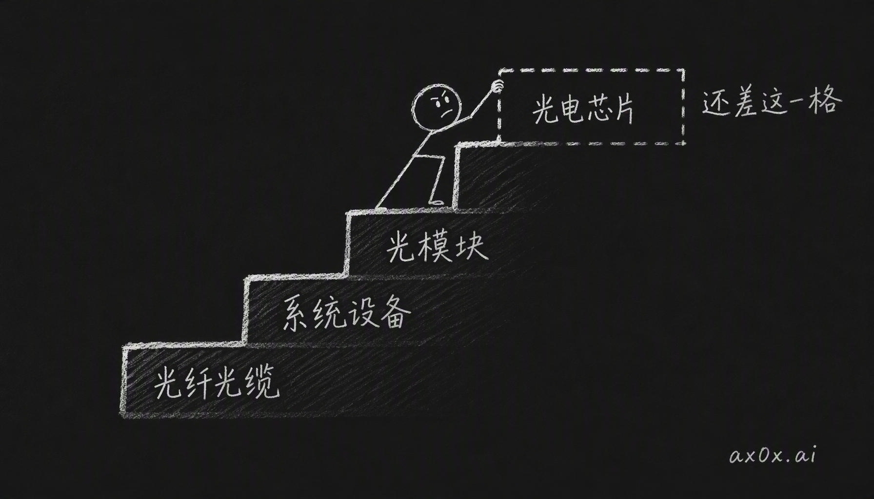 中国光通信是从下游往上游打的：先做光纤光缆，再做系统设备，再做光模块，如今在攻最上游的光电芯片，还差这一格