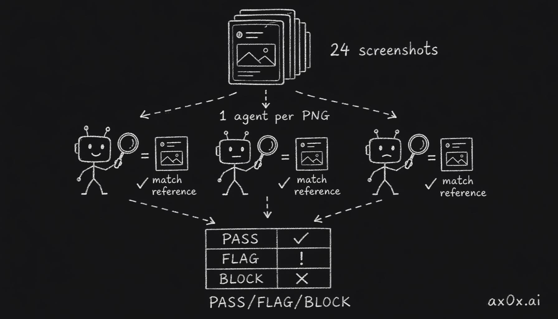 The visual-verify mechanism: Playwright fans each screenshot out to one parallel agent that compares pixels to the locked reference, aggregated into a PASS/FLAG/BLOCK matrix