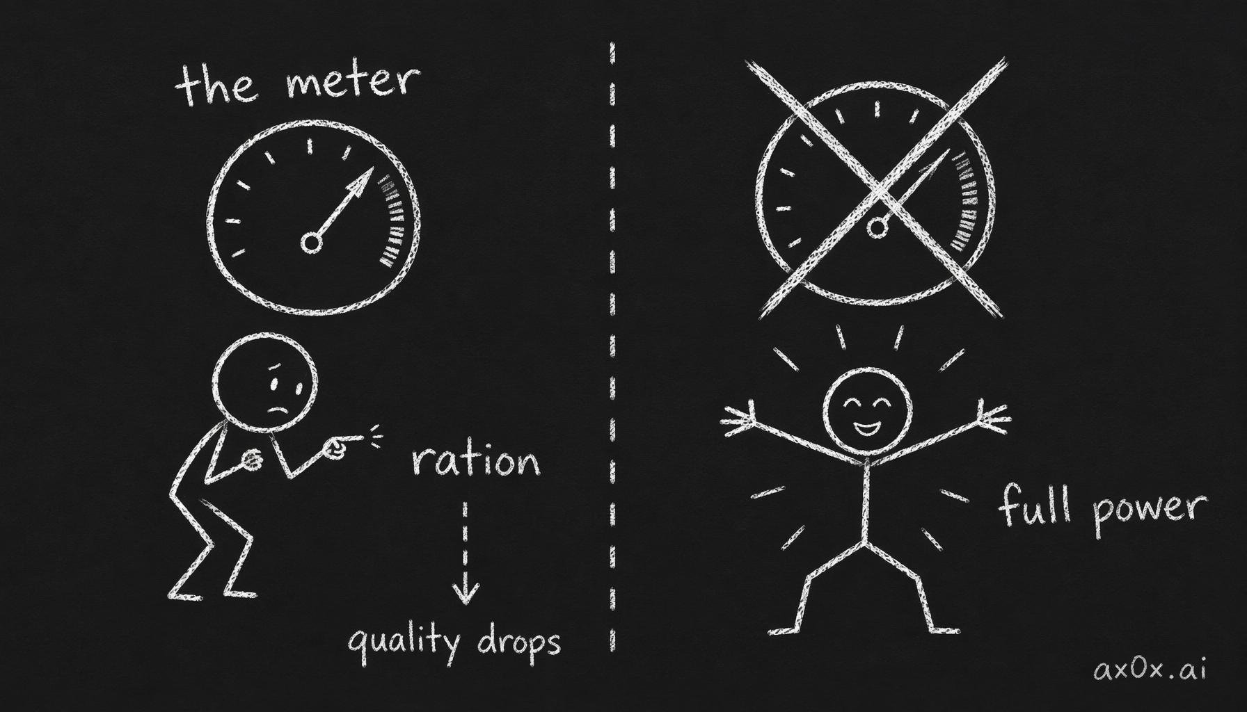 On API billing a mental meter forces rationing and drops quality; Max plan removes the meter and the AI runs at full power.