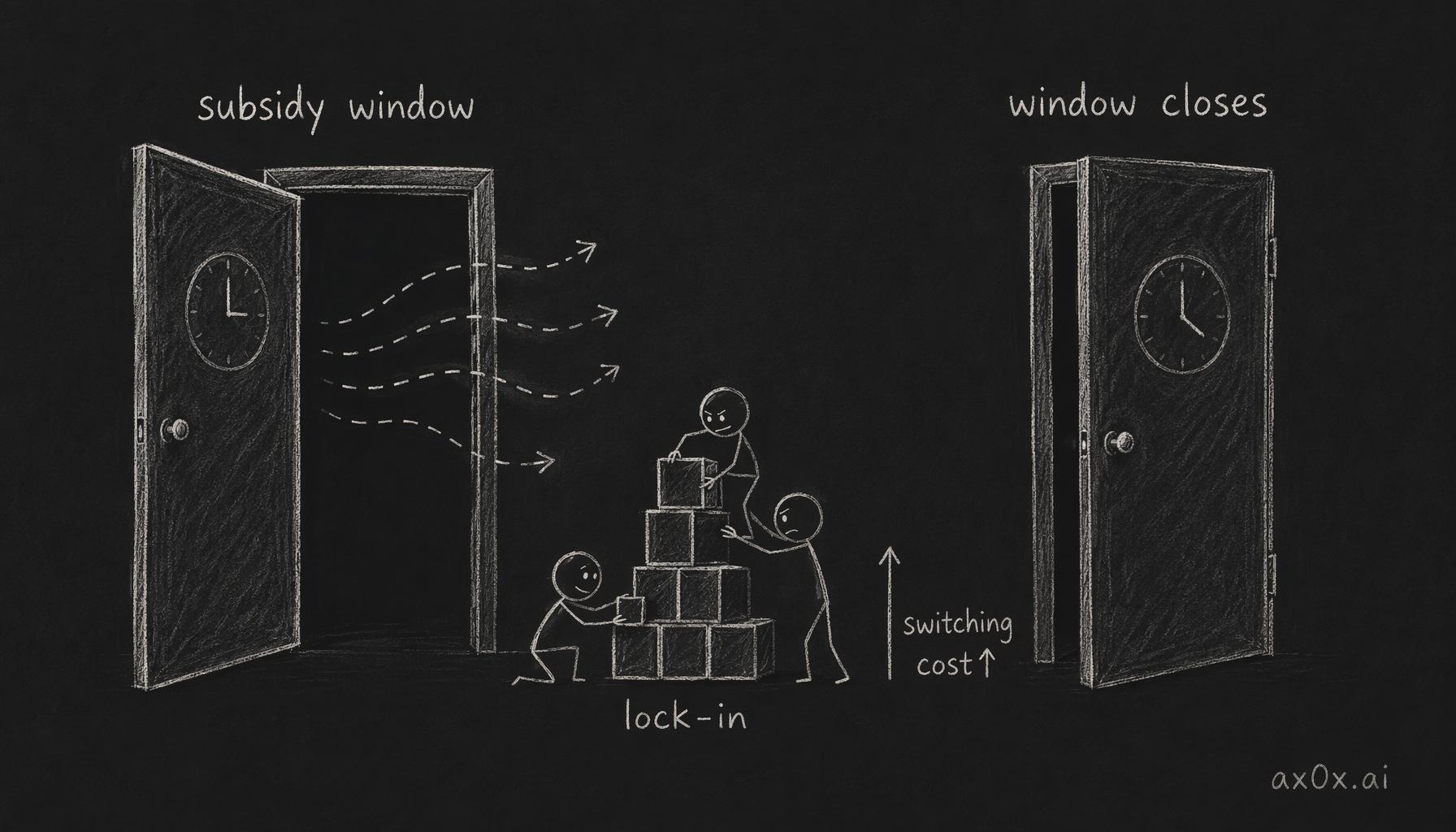 Cheap subsidized compute locks developers in and raises switching costs, until the window closes and prices rise.