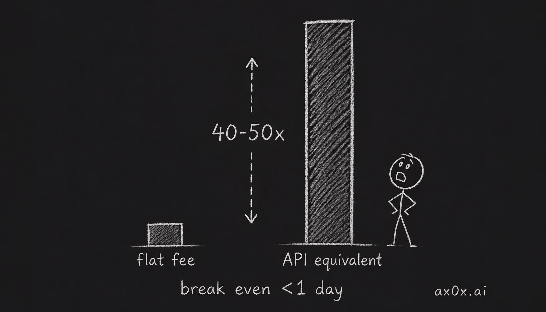 Flat monthly fee next to API-equivalent compute cost — a 40-50x gap that breaks even on day one.