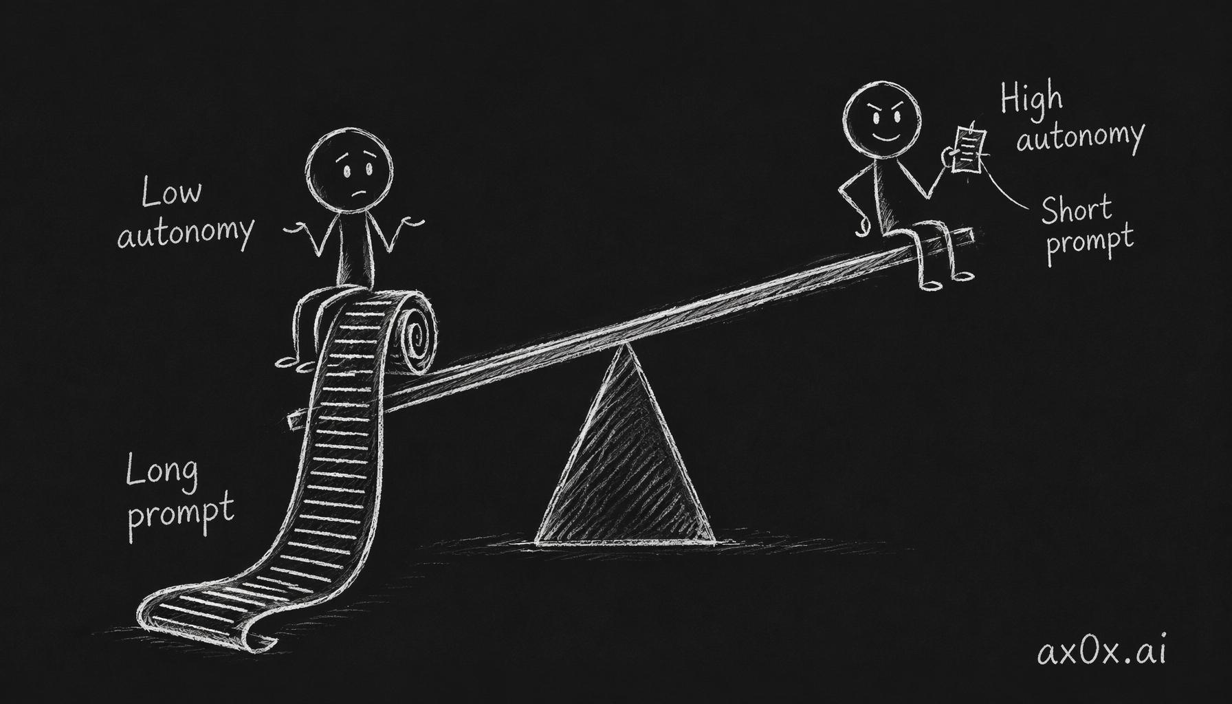 One axis: the stronger the recipient's autonomous judgment, the shorter the system prompt needs to be.