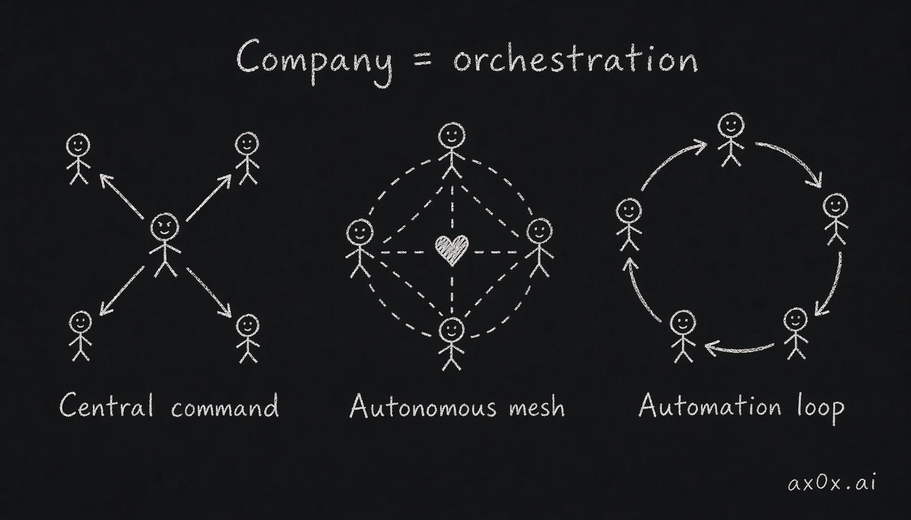 The company seen as agent orchestration — three topologies: central command, autonomous mesh, and automation loop.