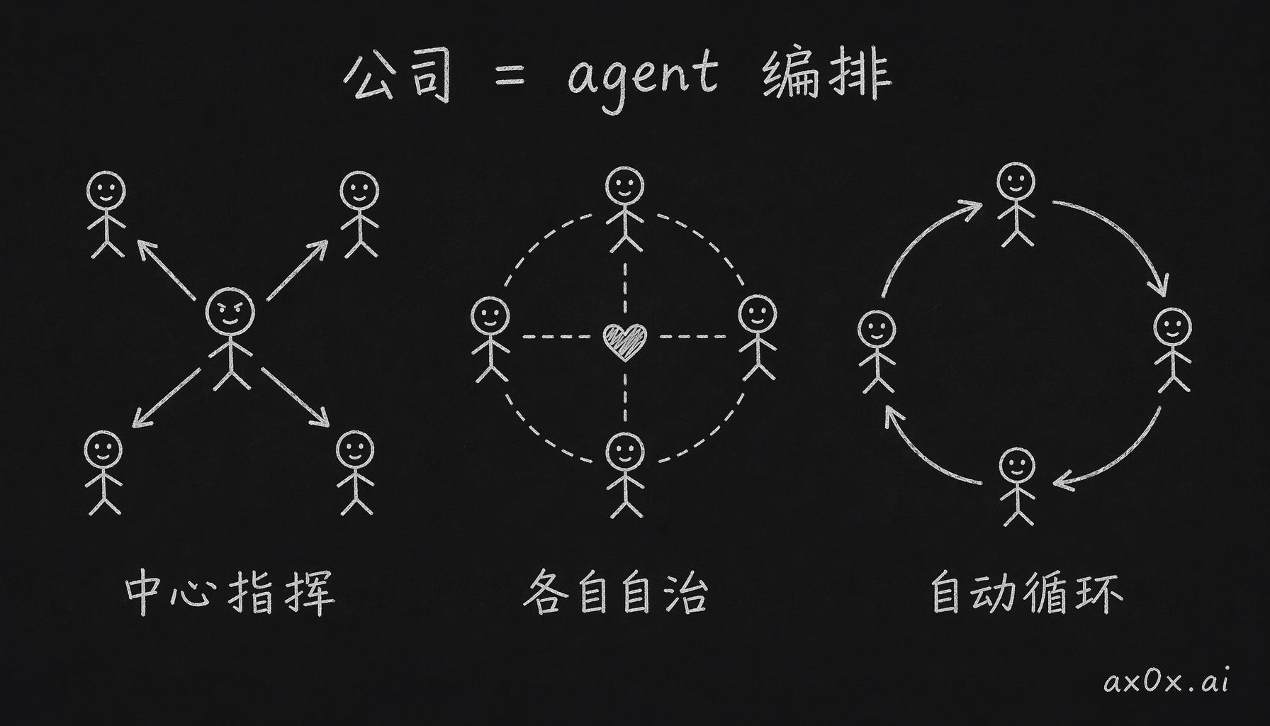 把公司看成一套 agent 编排：MrBeast 是中心指挥、Netflix 是各自自治、Duolingo 是自动循环三种拓扑。