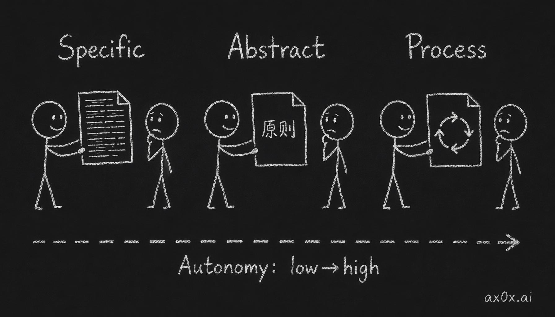 Three ways to encode taste into a document — specific, abstract, or process — and how each grants the recipient more autonomy.