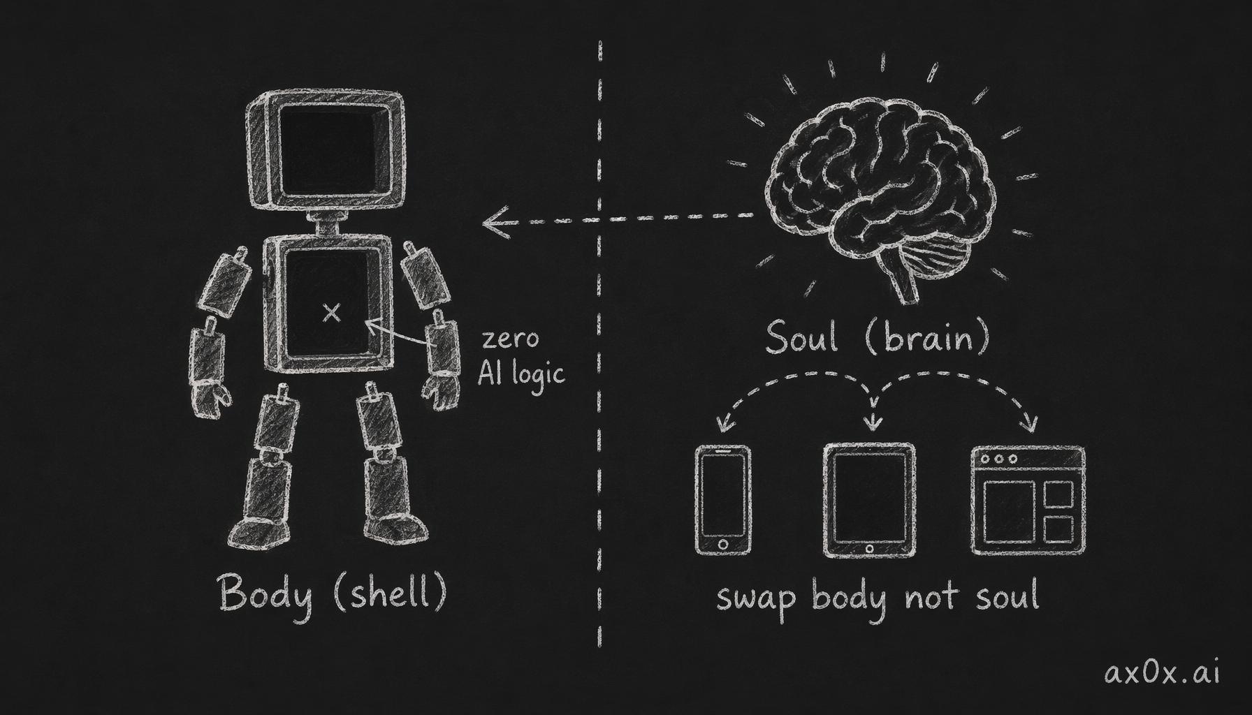 The body is a zero-AI shell, the soul is a separate brain service, so swapping shells never touches the soul