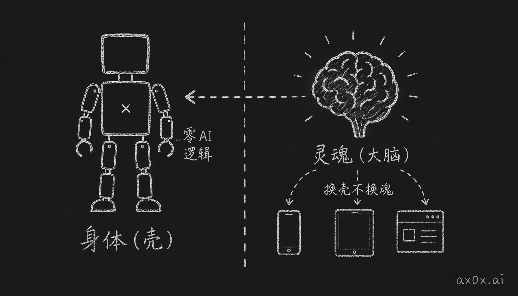 身体是零 AI 逻辑的壳、灵魂是独立的大脑服务，换任何壳灵魂都不变