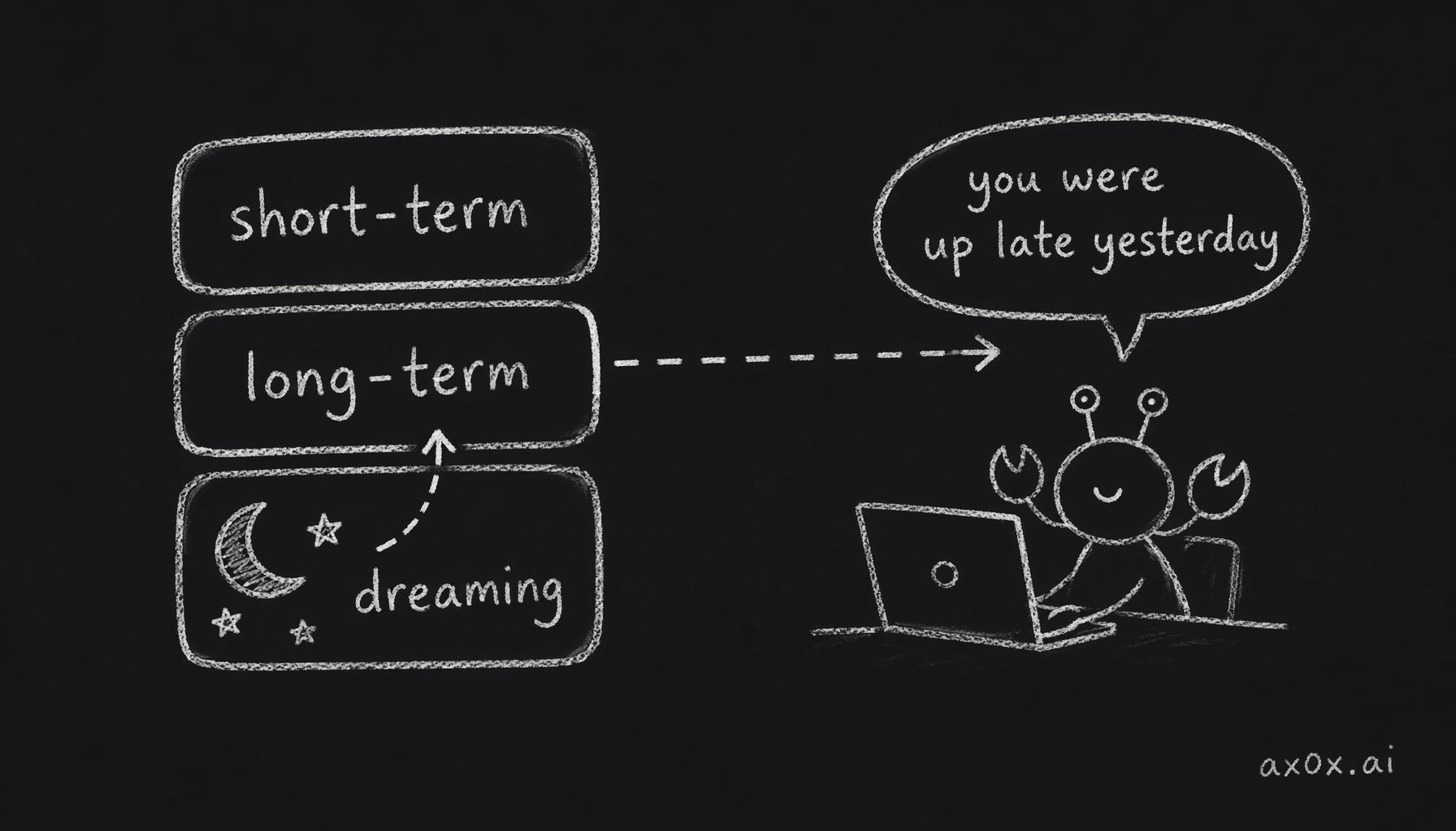 Short-term and long-term memory plus an overnight dreaming pass that consolidates scattered impressions, so the next day it picks up where you left off