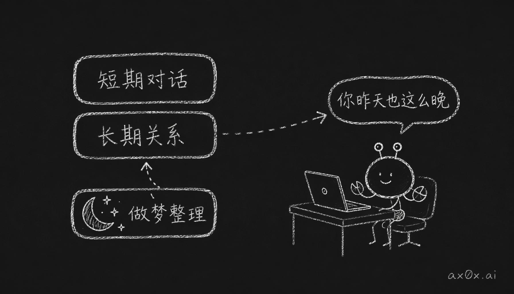 短期对话、长期关系两层记忆，加上夜里做梦把零散记忆整理成长期印象，第二天就能接上昨天的话