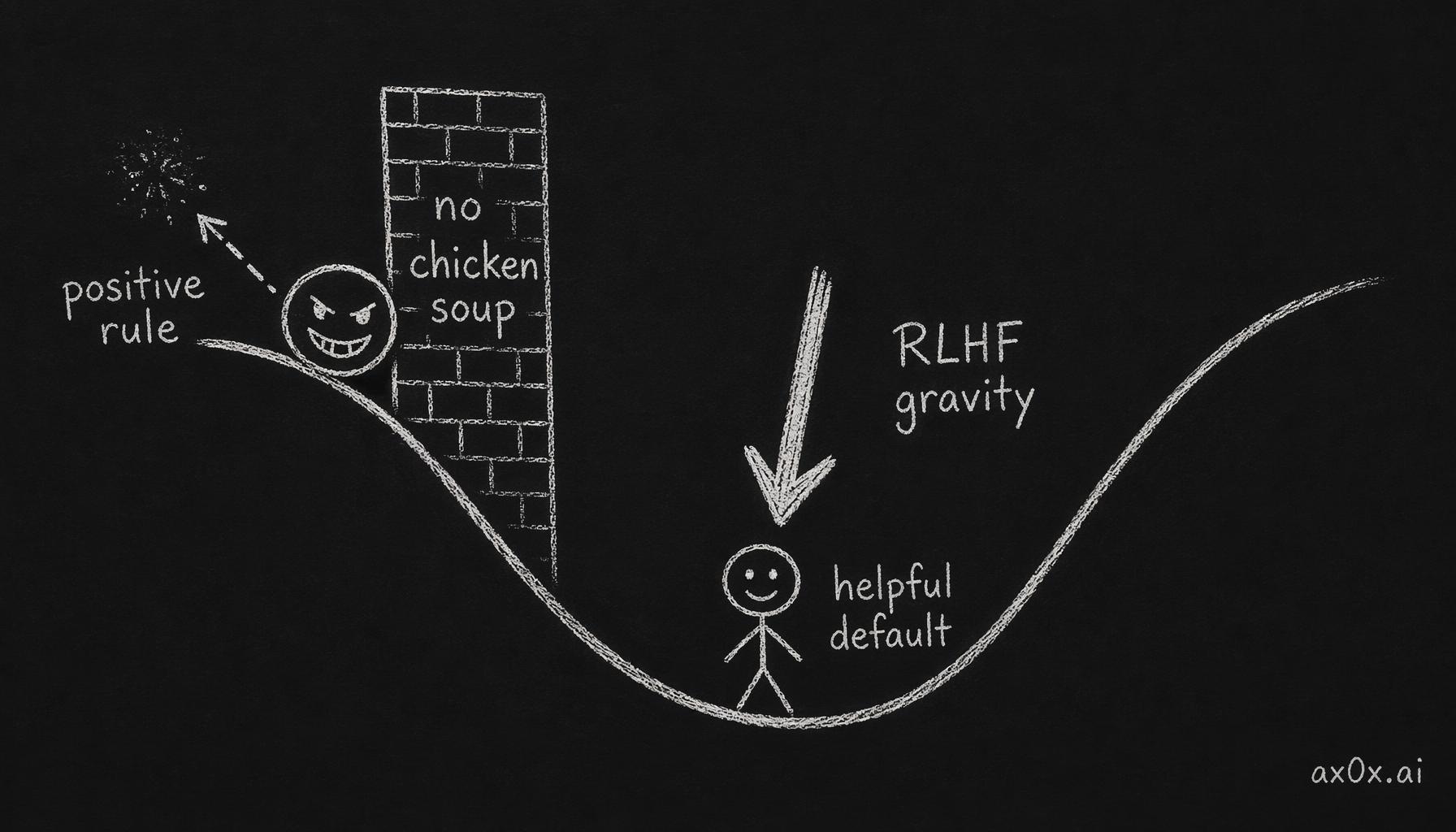RLHF gravity pulls the model to the helpful default; a positive rule slides back, an anti-rule is a wall that holds