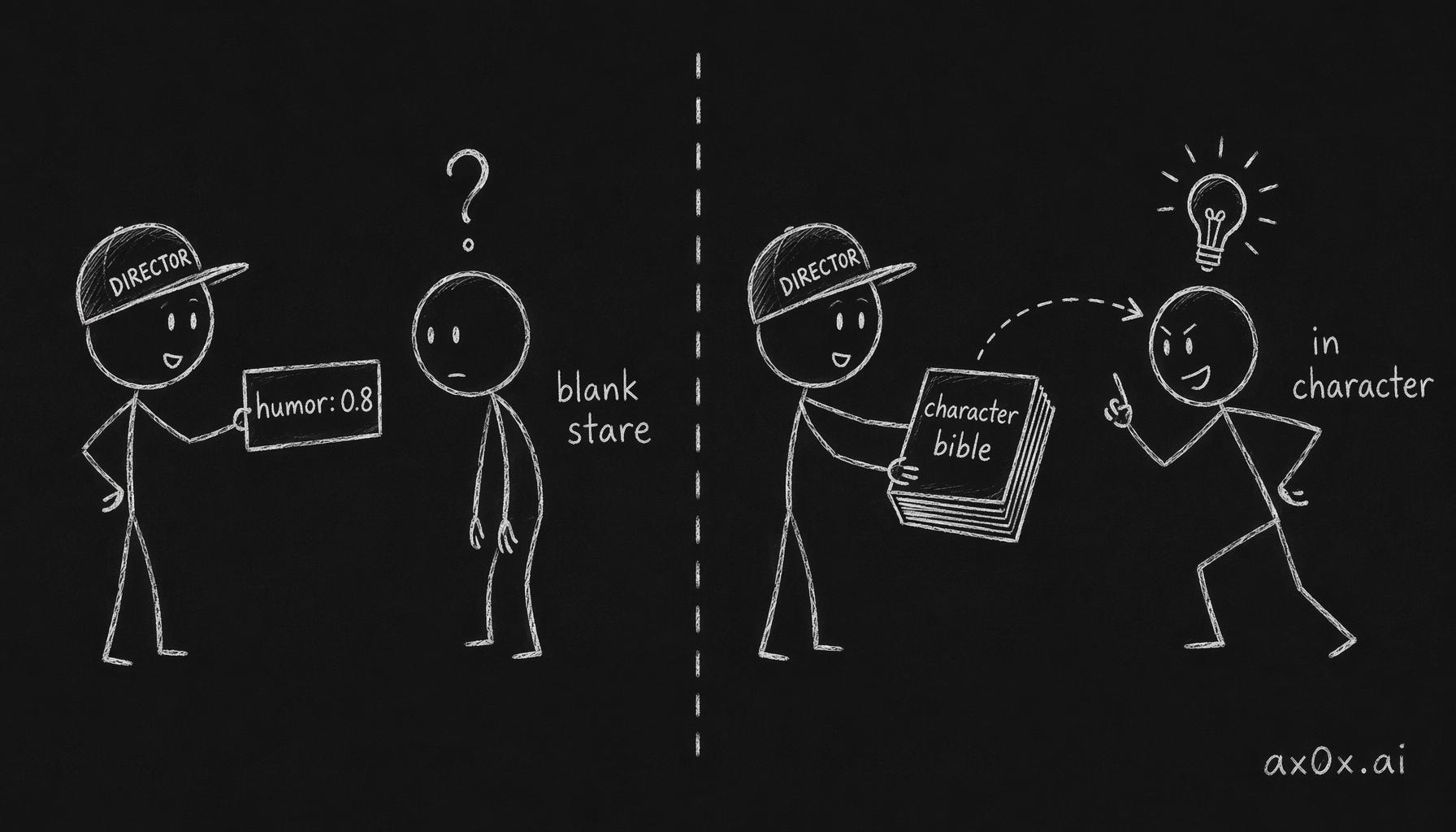 Same goal, two inputs: a number leaves the model blank, a prose character bible makes it act