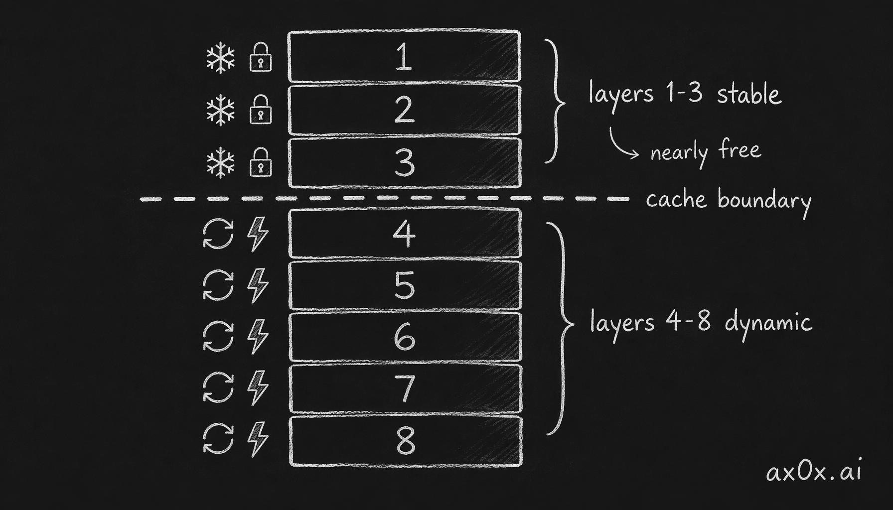 In the 8-layer prompt the first three layers are stable and cached nearly free, while everything below the cache boundary is recomputed every call — boundary placement sets the cost.