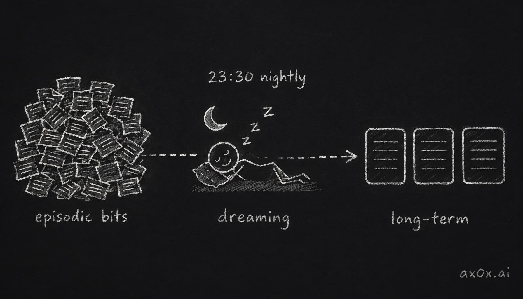 Every night at 23:30, sleep-like consolidation compresses a day's scattered fragments into a few abstract long-term facts.