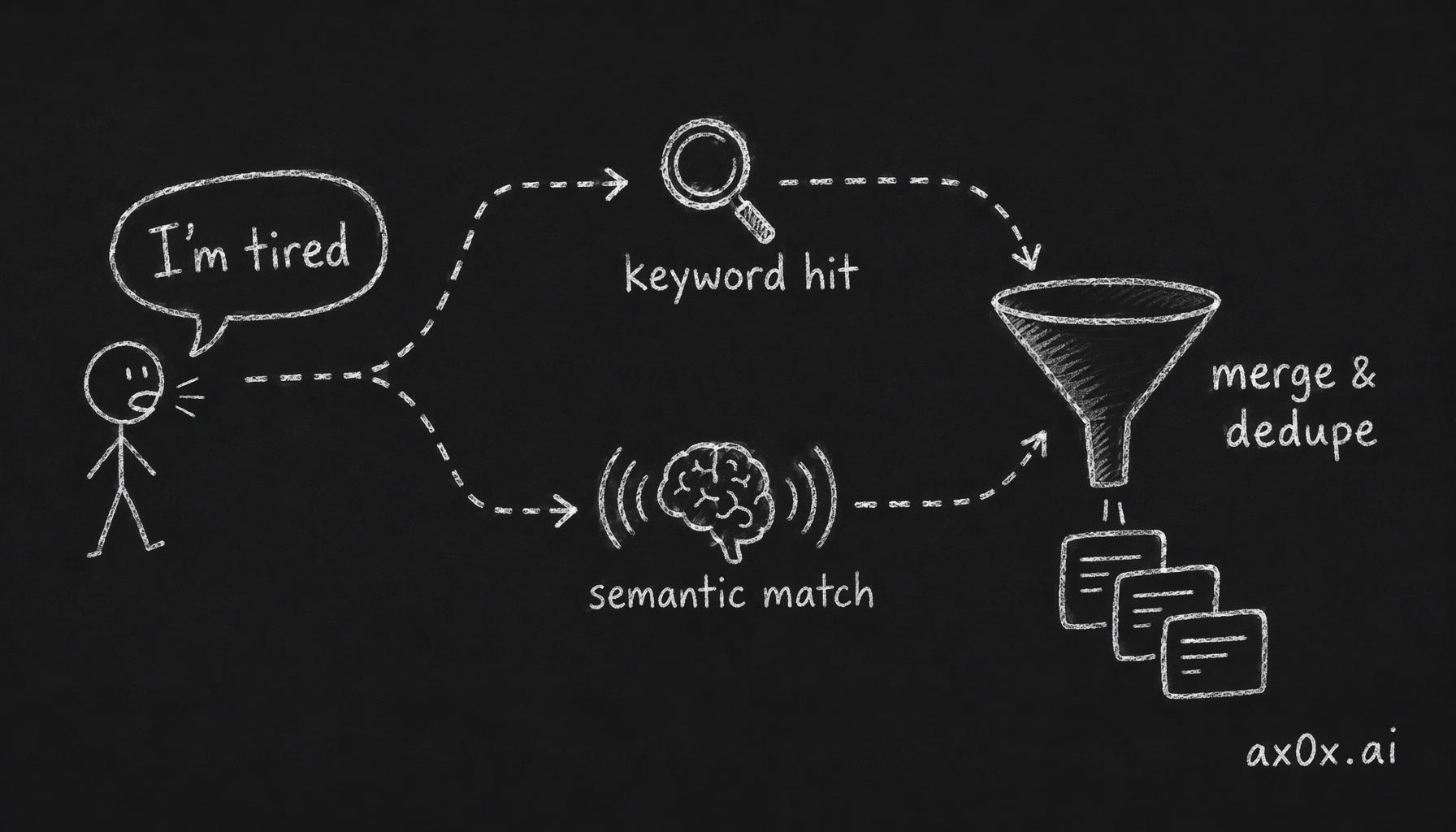 One user sentence forks into two parallel search paths — keyword and semantic run at once, then merge and dedupe before injection.
