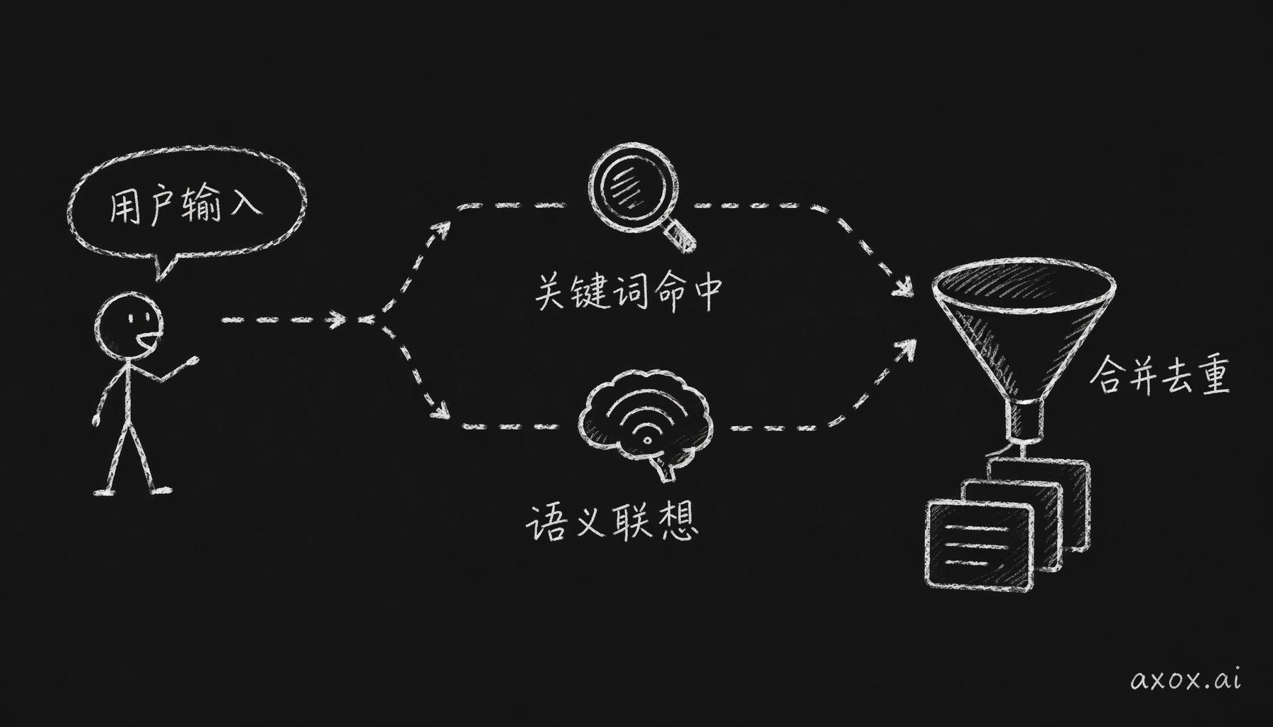 用户一句话拆成两条并行检索路径——关键词命中和语义联想同时跑，再合并去重注入 prompt。