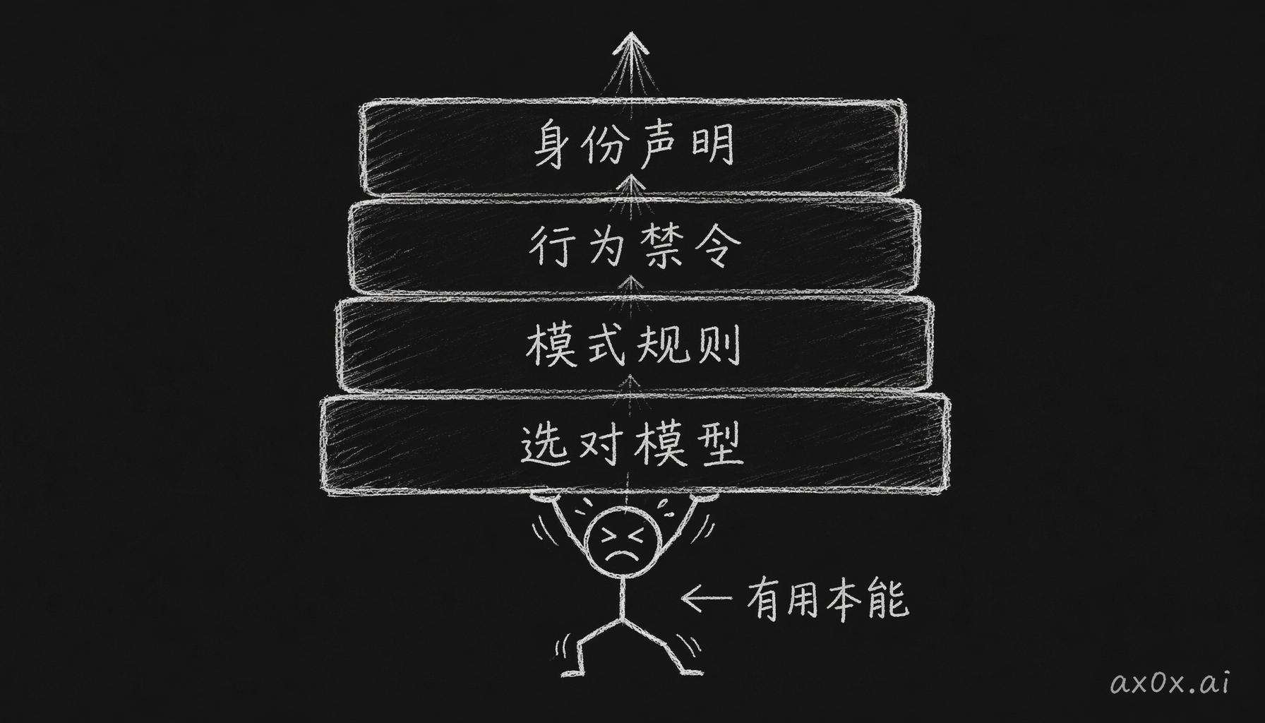 四层叠起来的防线，一层层压住底下想冲上来的"有用"本能