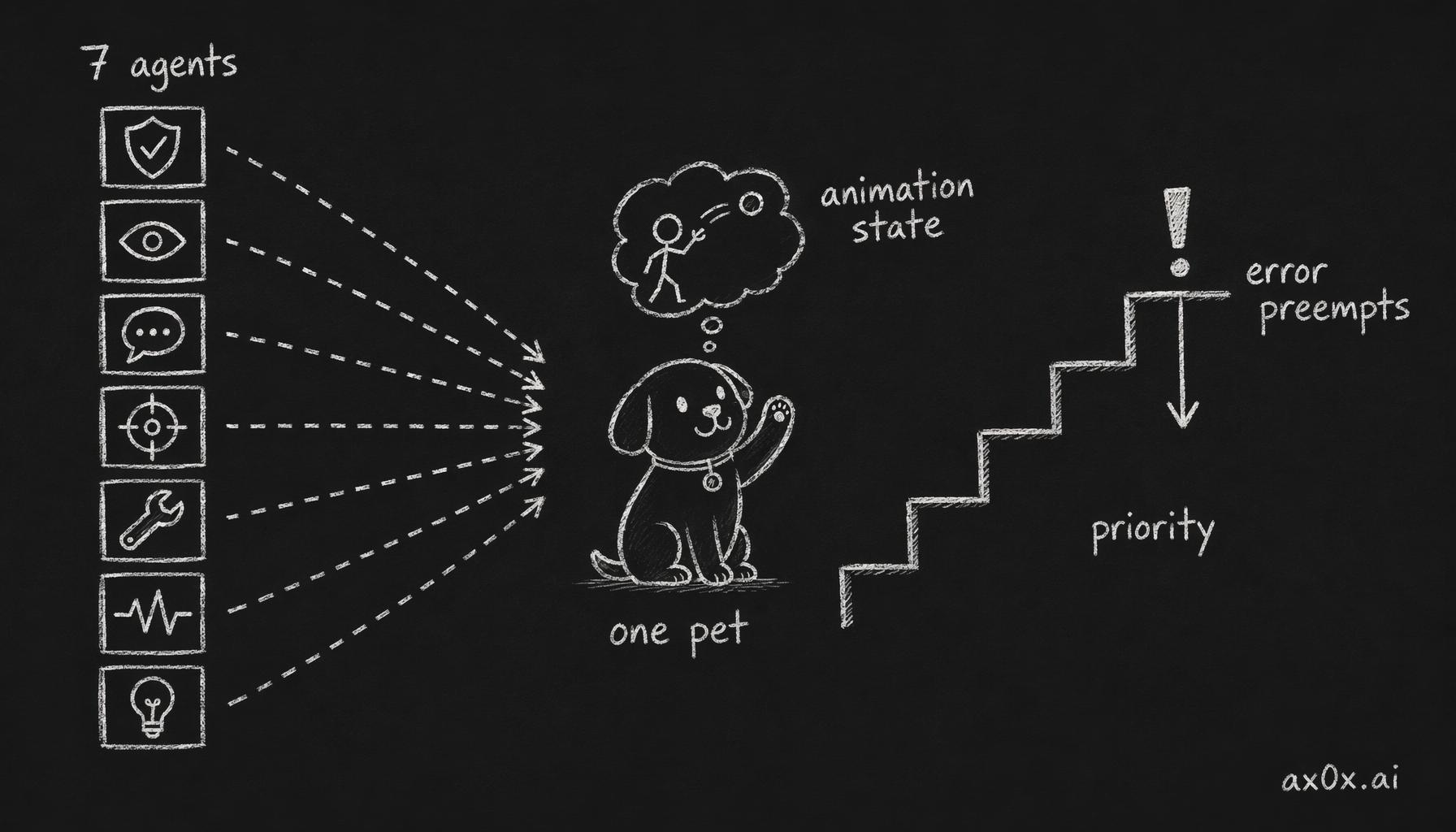 Seven AI agent sessions fan into one pet, ranked by priority so an error preempts lower states, emitting a single animation state