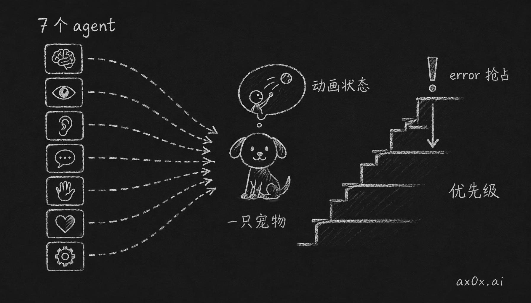 7 个 AI agent 会话汇进一只宠物，按优先级排队，error 直接抢占低优先级，只输出一个动画状态