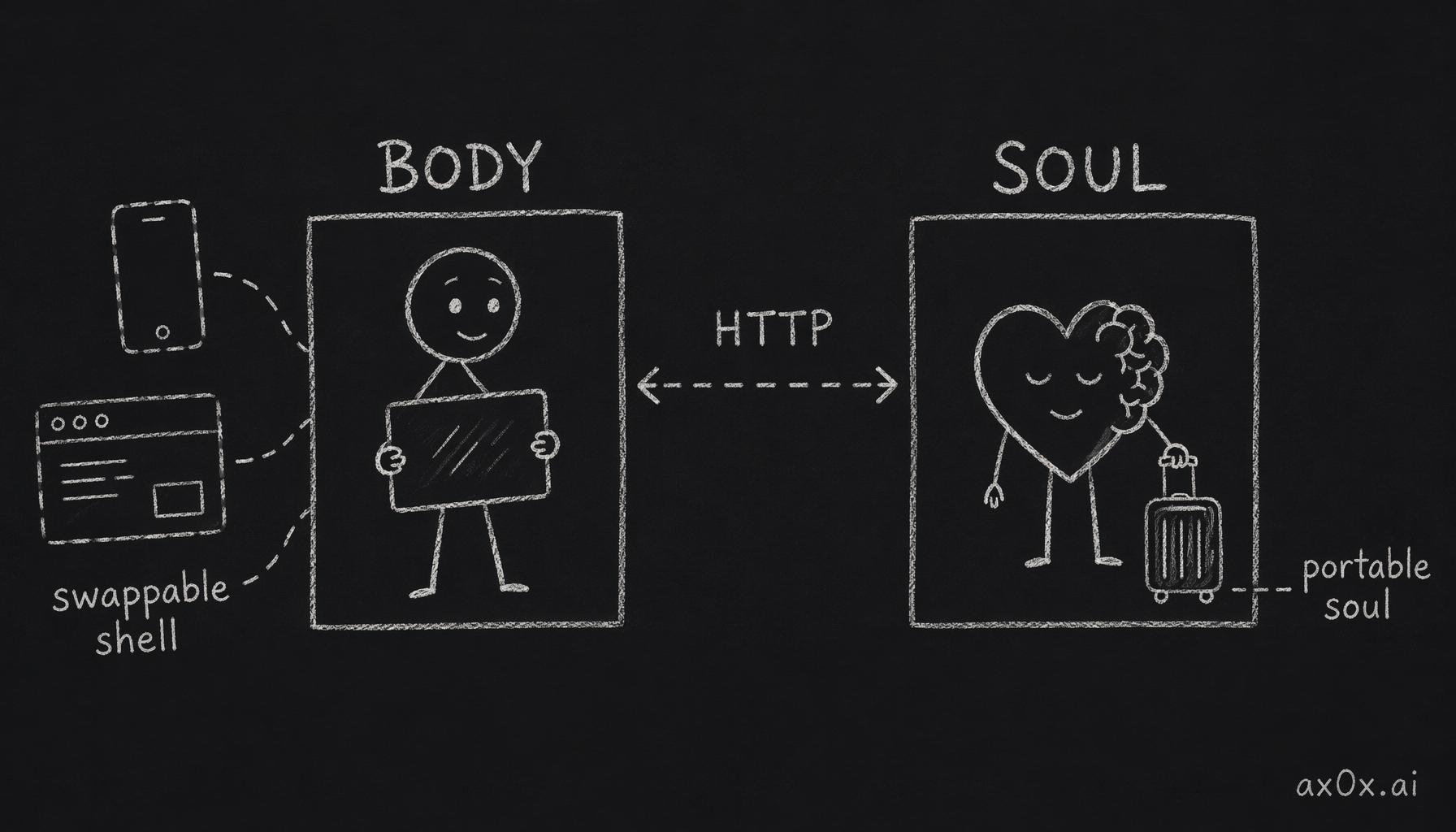 Body and soul split into two repos linked by HTTP: the shell is swappable, the soul carries your memory to any machine