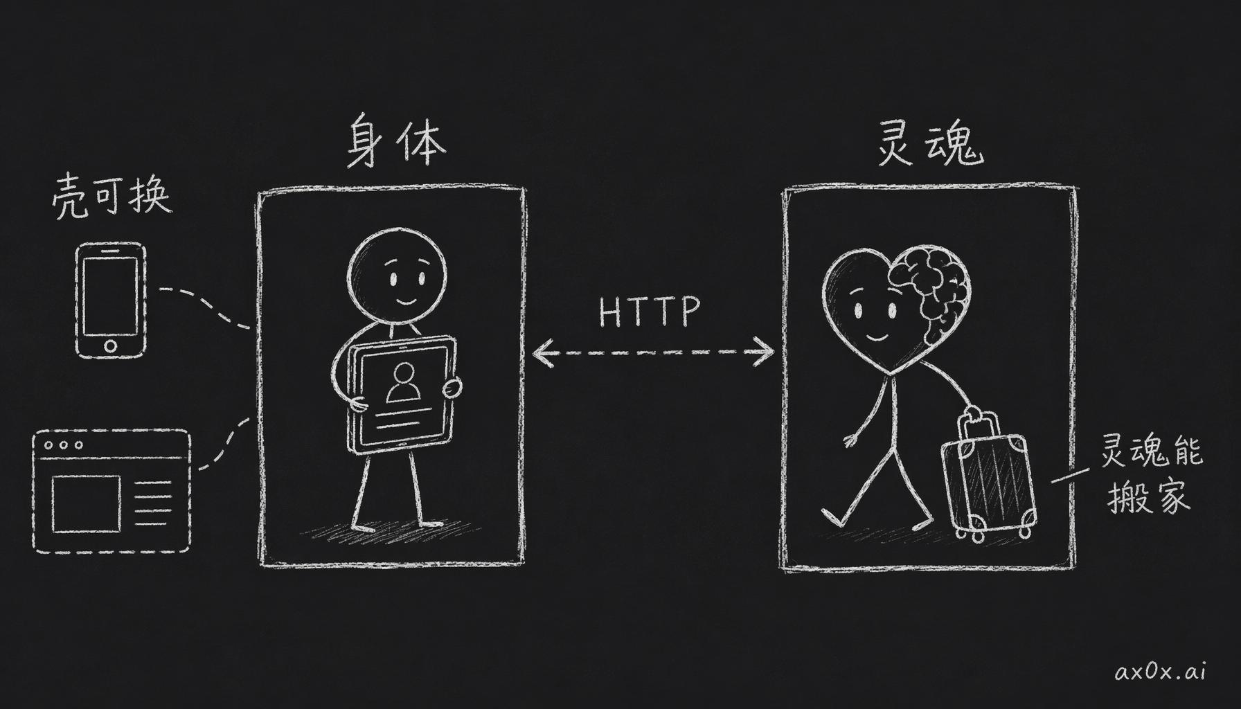 身体和灵魂拆成两个仓库、用 HTTP 连接：壳可以随便换、灵魂能带着记忆搬家