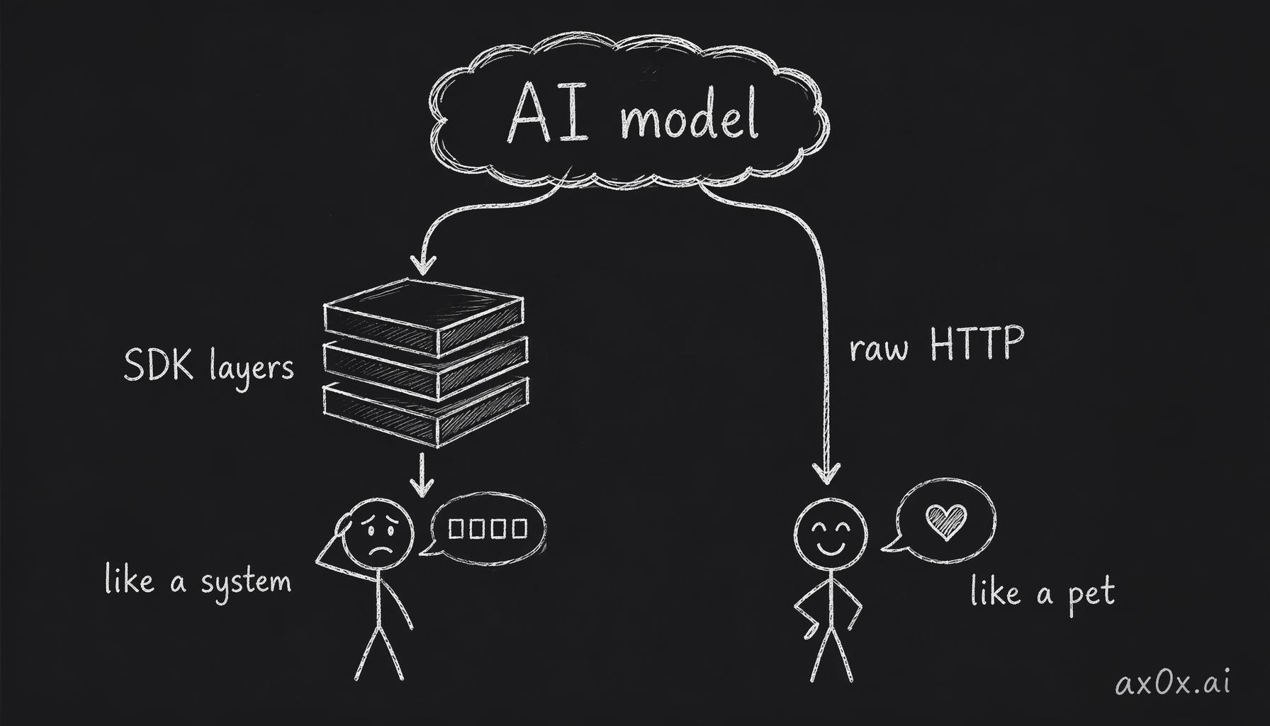 The same AI model routed through thick SDK layers feels like a system talking; through one raw HTTP line it feels like a pet talking