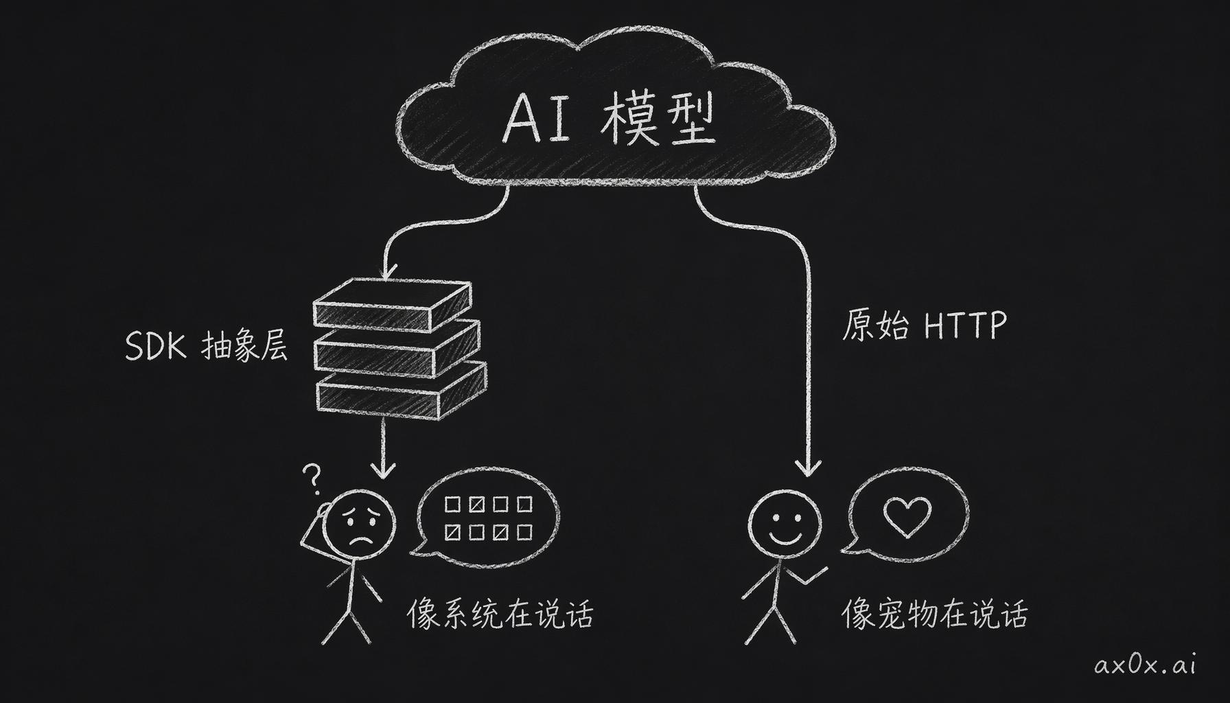 同一个 AI 模型，穿过厚 SDK 抽象层会像系统在说话，穿过一条原始 HTTP 才像宠物在说话