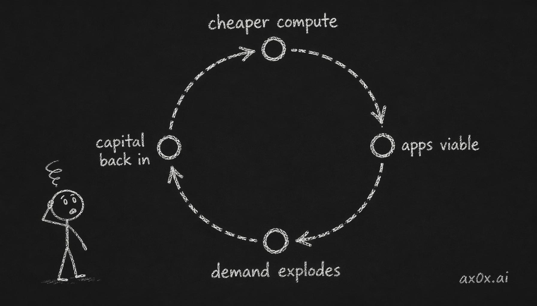The compute-cost flywheel: cheaper compute makes new applications viable, which explodes demand, which pours capital back into compute — a self-accelerating positive loop