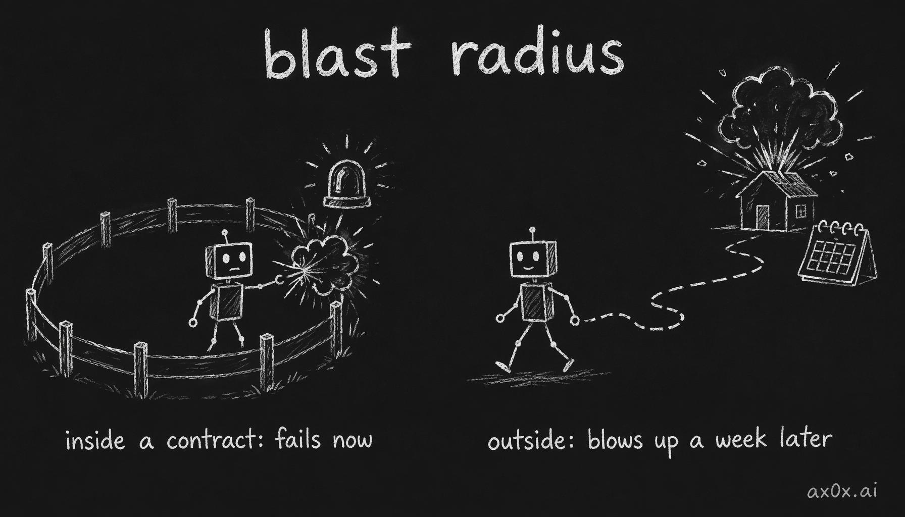 Blast radius: inside a contract it fails now; outside, it blows up a week later