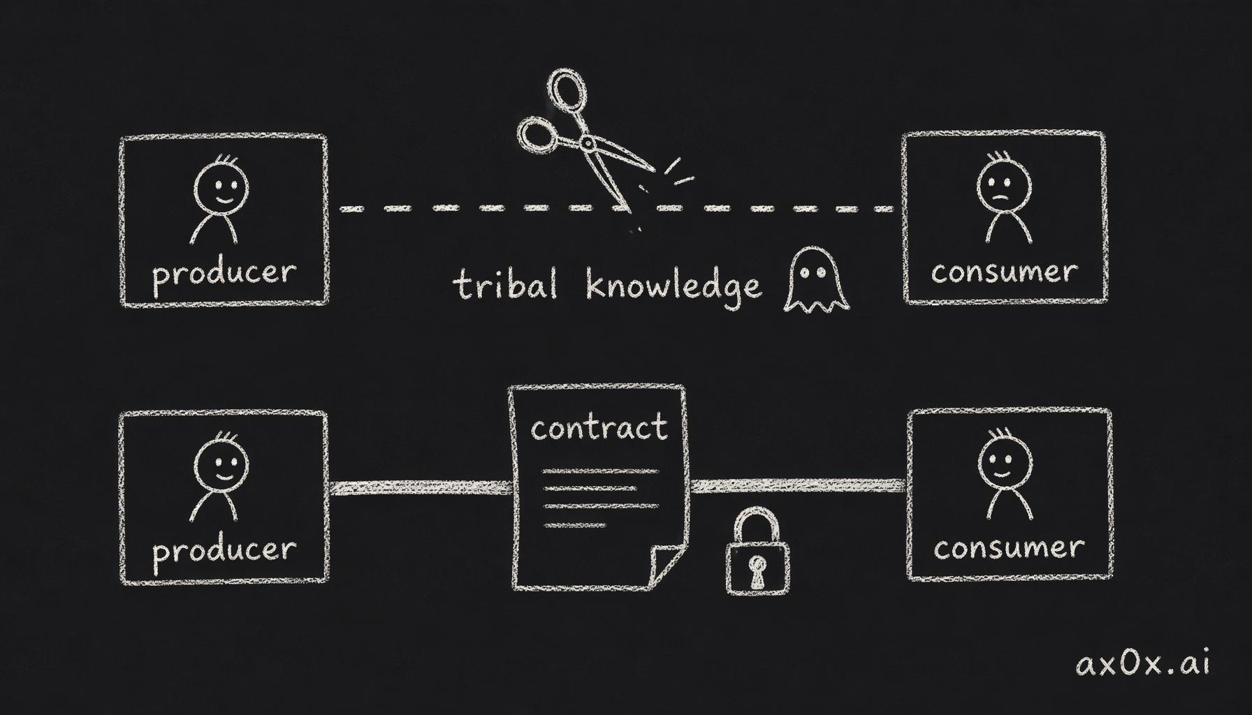 Tribal knowledge is an invisible thread; a written contract is a solid one
