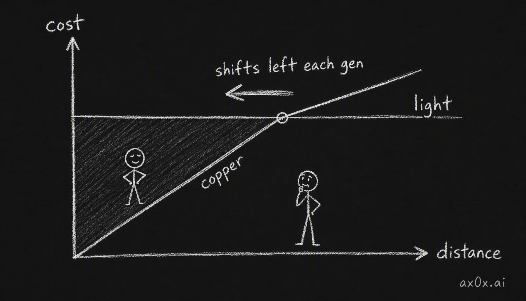 Copper pays by distance, light pays by port: copper's cost climbs with distance, light's starts high and stays flat, and the crossover point moves to a shorter distance every time the data rate doubles