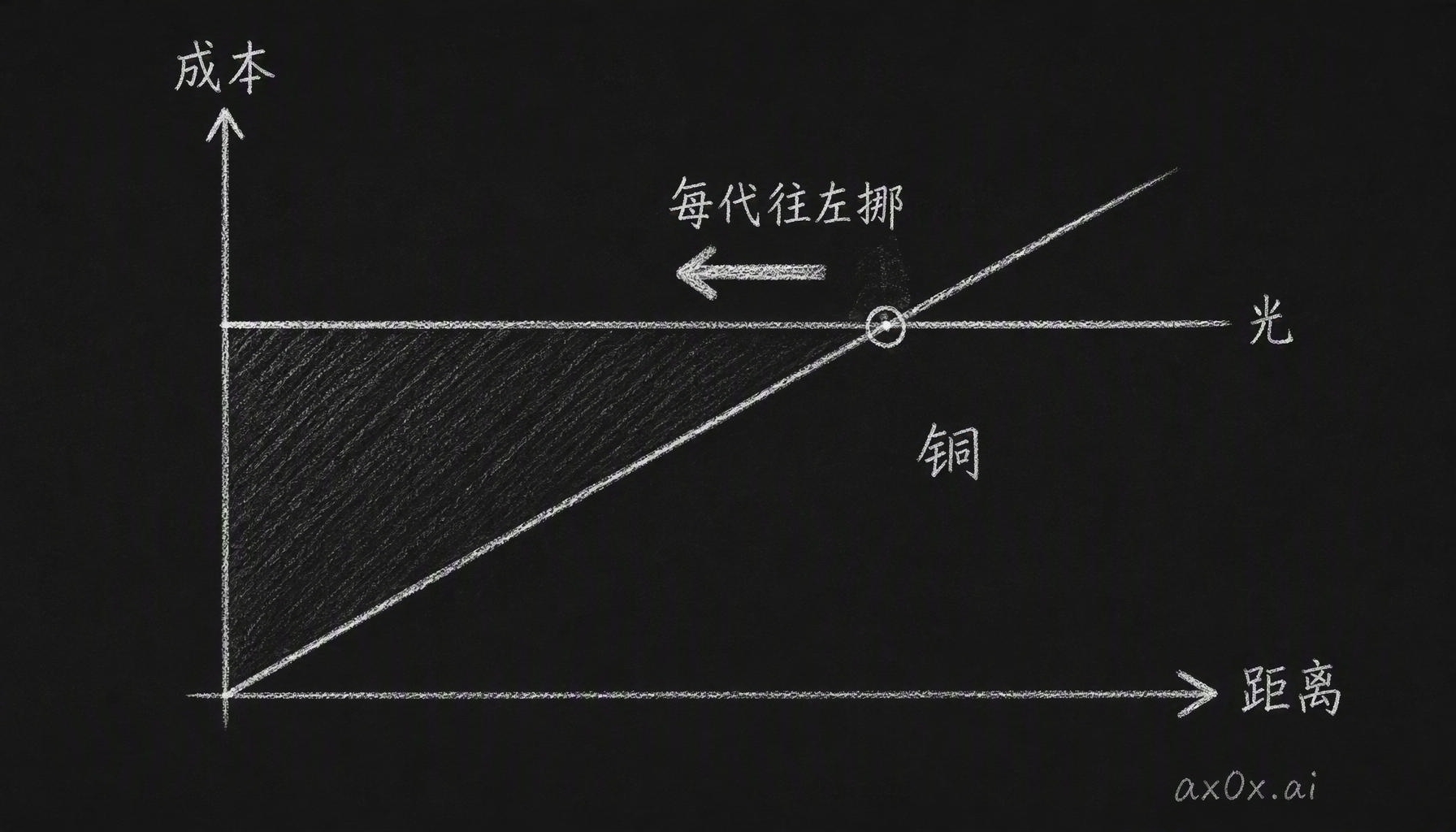 铜按距离付费、光按端口付费：铜的成本随距离直线上升，光的成本起点高但几乎不随距离涨，两条线的交叉点每升一代速率就往更短的距离挪一步