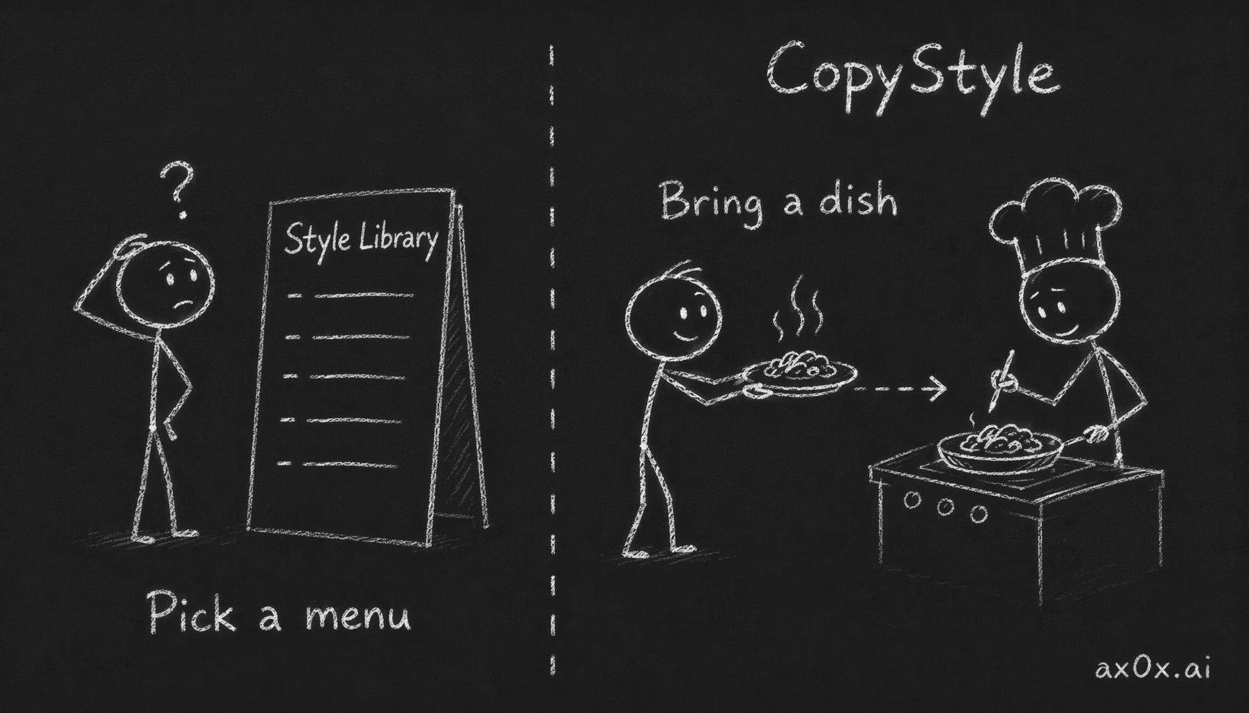 The style library is ordering abstract averaged styles off a menu, while CopyStyle is bringing one concrete dish and asking the AI to make yours taste like it