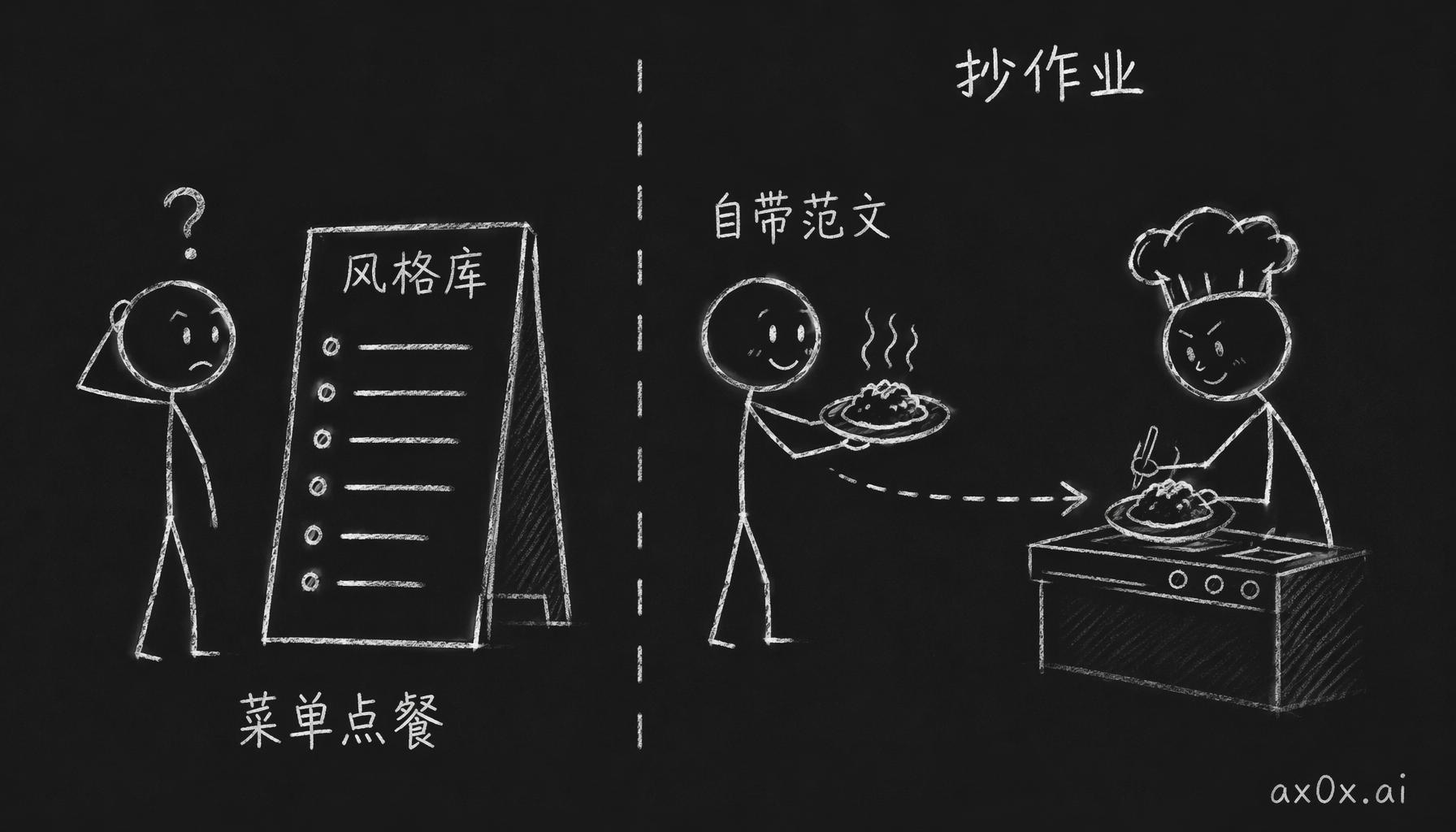 风格库像照菜单点抽象的平均风格，抄作业模式是自带一篇具体范文让 AI 照着做