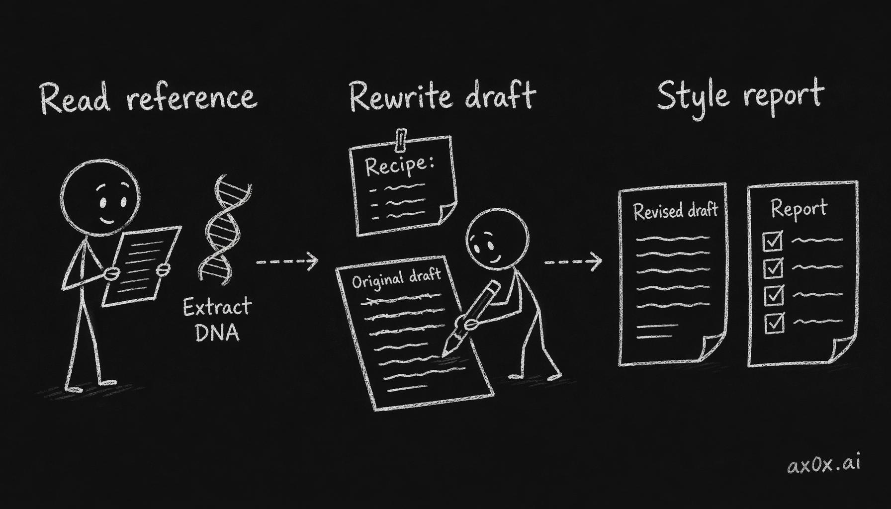 The three-step CopyStyle pipeline: read the reference and extract the writing DNA, rewrite the user's draft with that recipe, then deliver the rewrite plus a style report