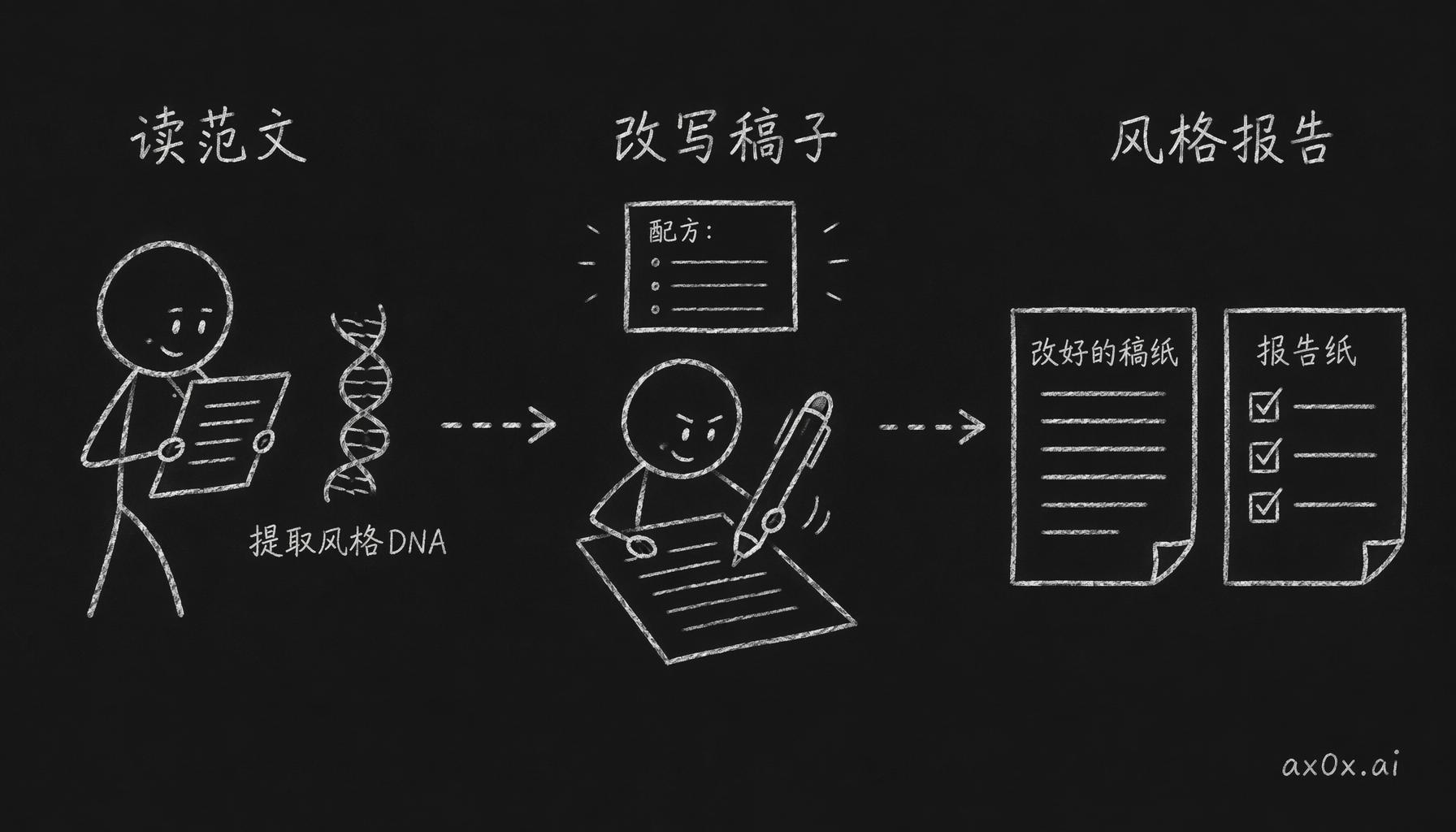 抄作业的三步流程：AI 读范文提取风格 DNA，用配方改写用户稿子，最后输出改写稿加一份风格分析报告