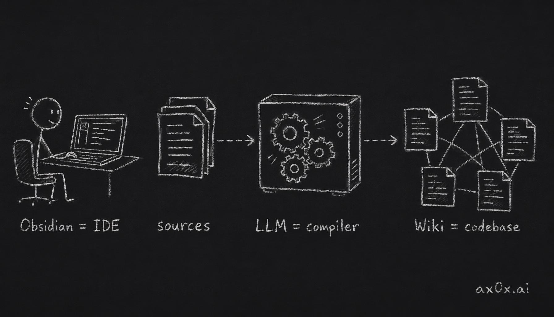 Knowledge work mapped onto compilation: Obsidian as the IDE, the LLM as the compiler, the wiki as the codebase