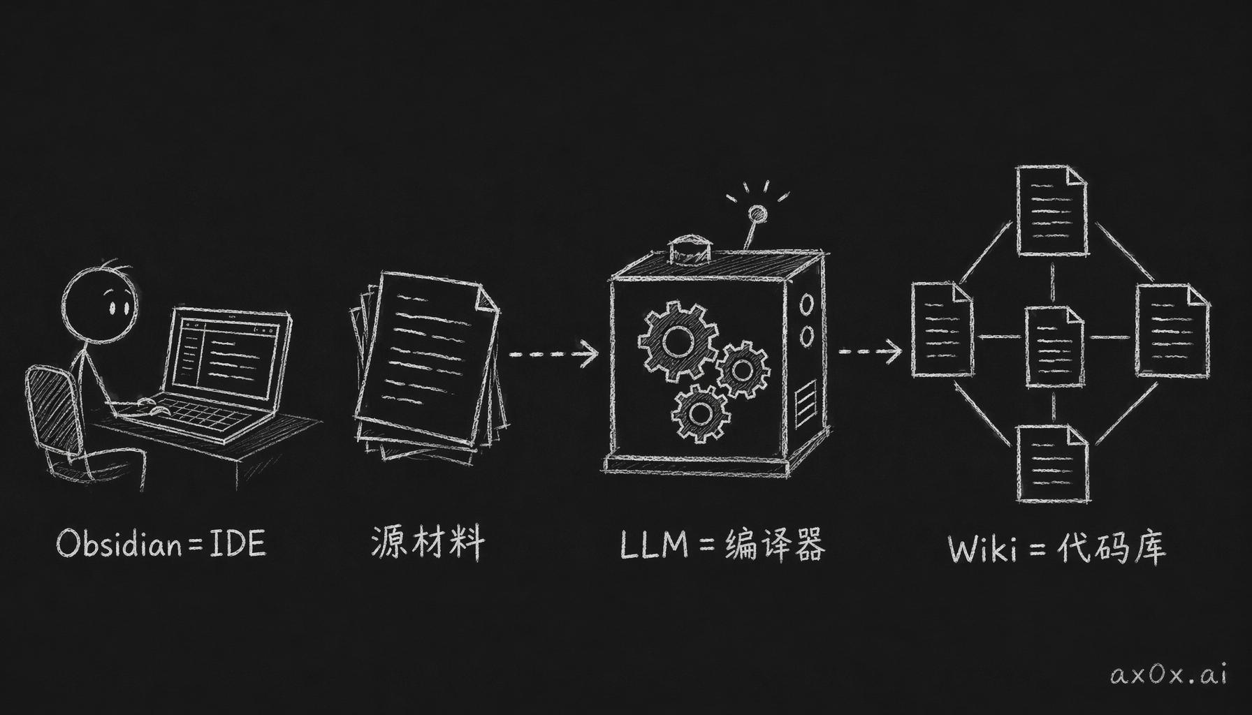 把知识管理映射成编译流程：Obsidian 当 IDE、LLM 当编译器、Wiki 当代码库