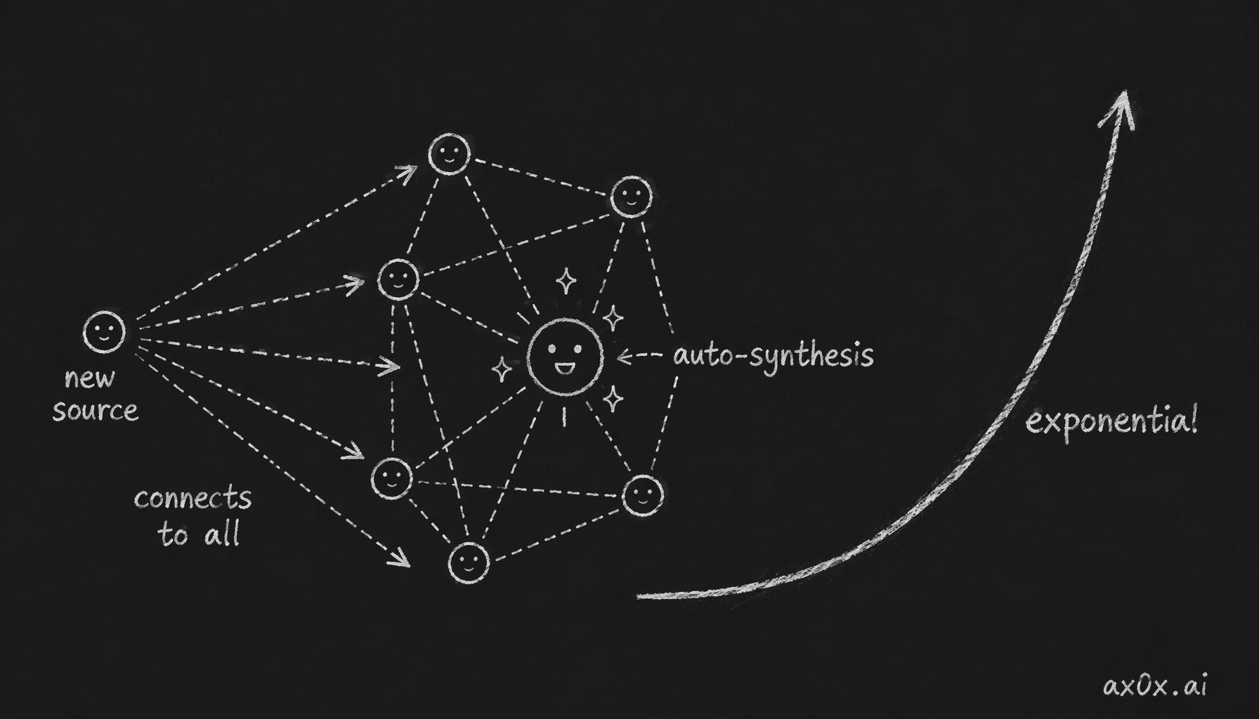 Each new source connects to all existing knowledge and spawns synthesis articles on its own, so value grows exponentially
