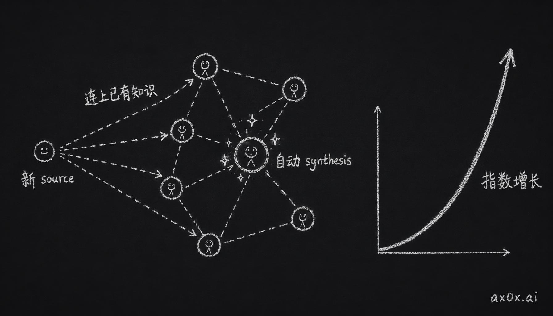 每喂一篇新 source 就能连上已有的全部知识，还自动冒出 synthesis 文章，价值按指数往上走