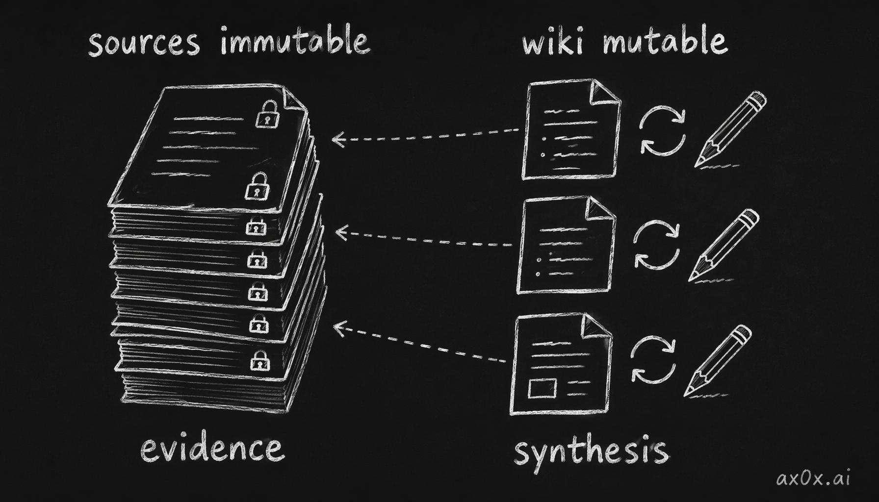 Sources stay read-only as evidence, the wiki keeps updating as synthesis, and every wiki claim traces back to a source