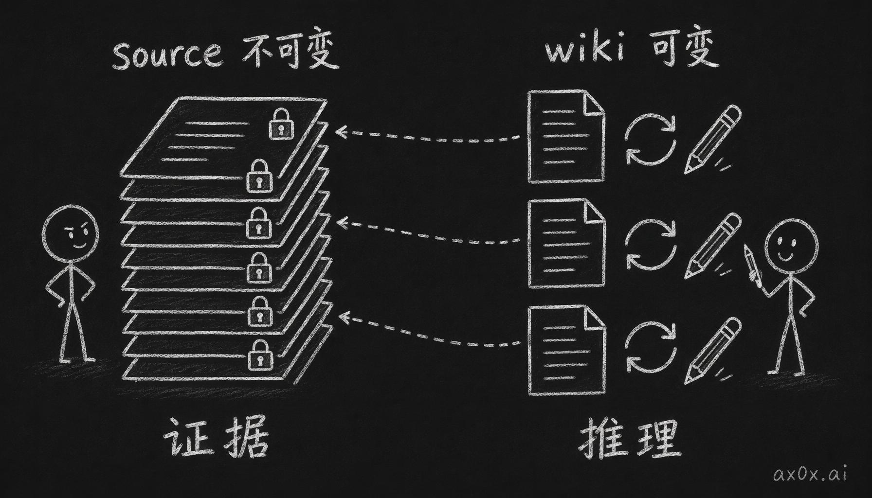 source 只读不改是证据，wiki 一直更新是推理，wiki 每句话都能虚线回溯到某个 source