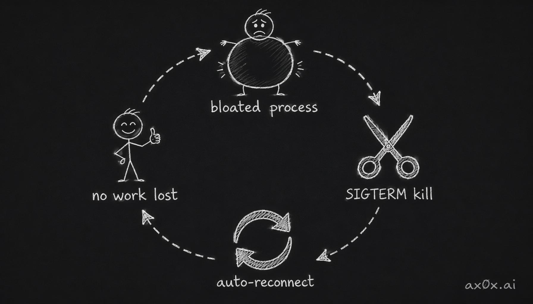 A cron SIGTERMs the bloated Cursor node process, the client auto-reconnects in seconds with no work lost — the garbage collection V8 refuses to do on its own