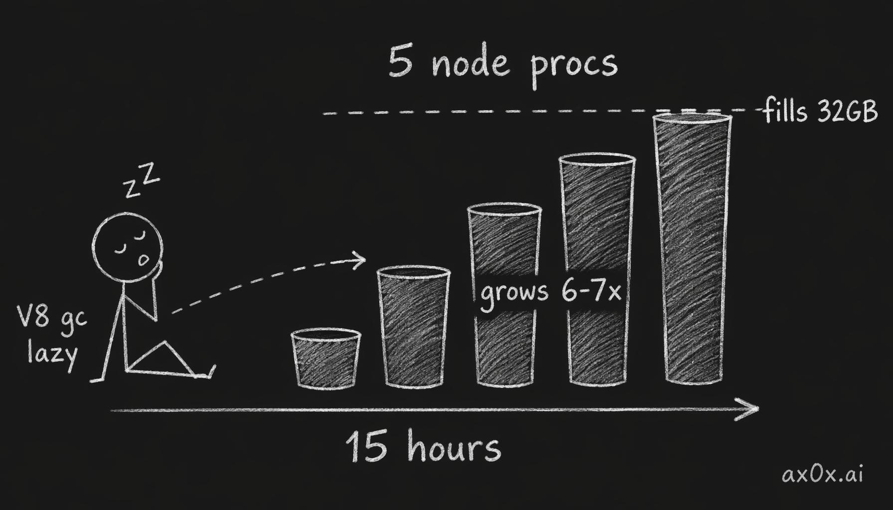Five node processes grow monotonically under V8's lazy GC, ballooning from ~400MB to 2.7GB over 15 hours and filling the 32GB box