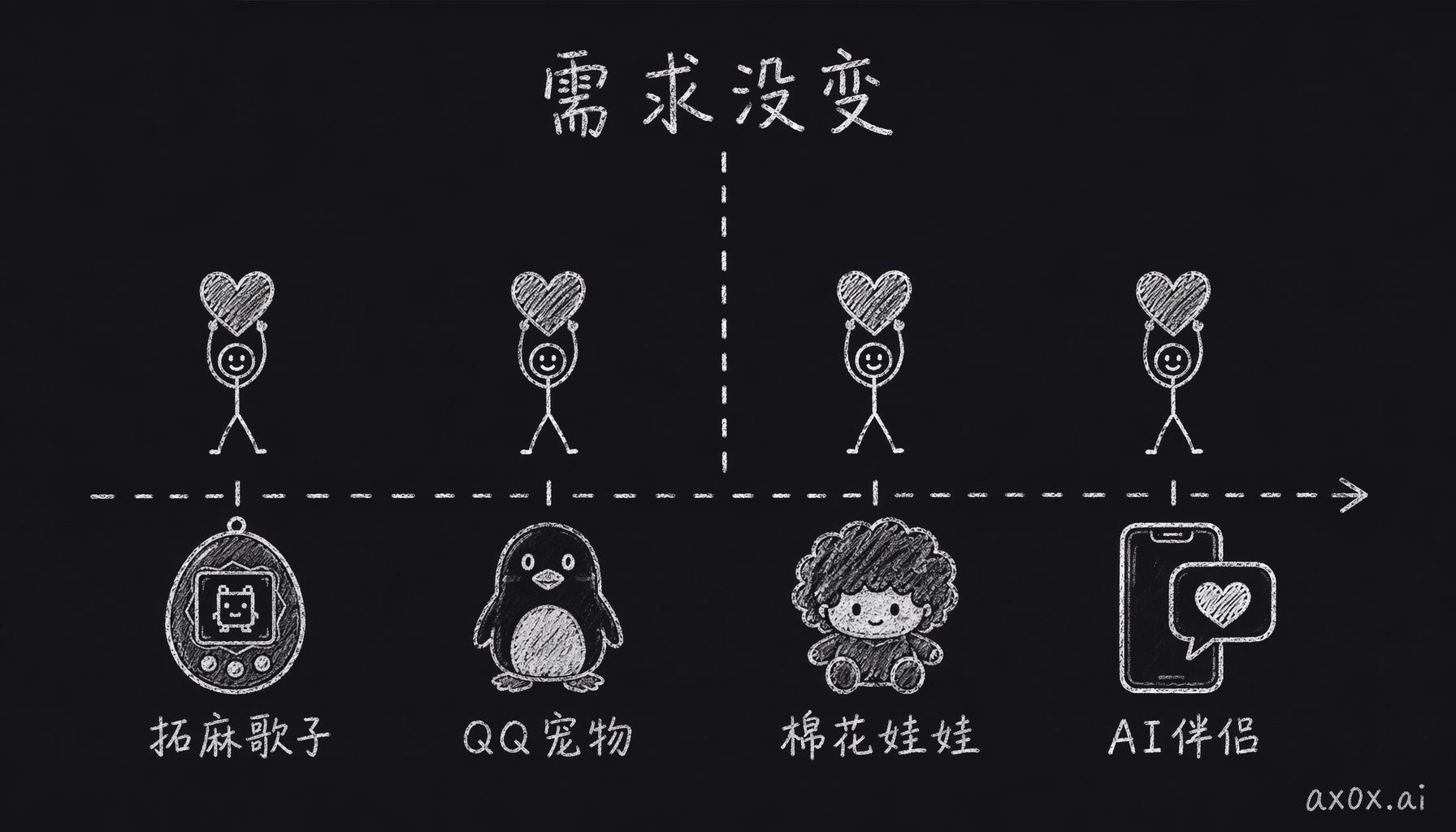 三十年来情感陪伴的载体一代代换，但底层需求从没变