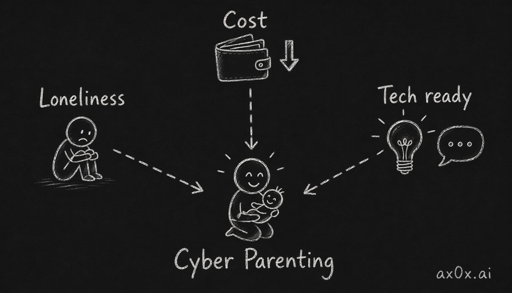 Loneliness, cost, and mature tech converging at once turned cyber parenting from subculture into mainstream