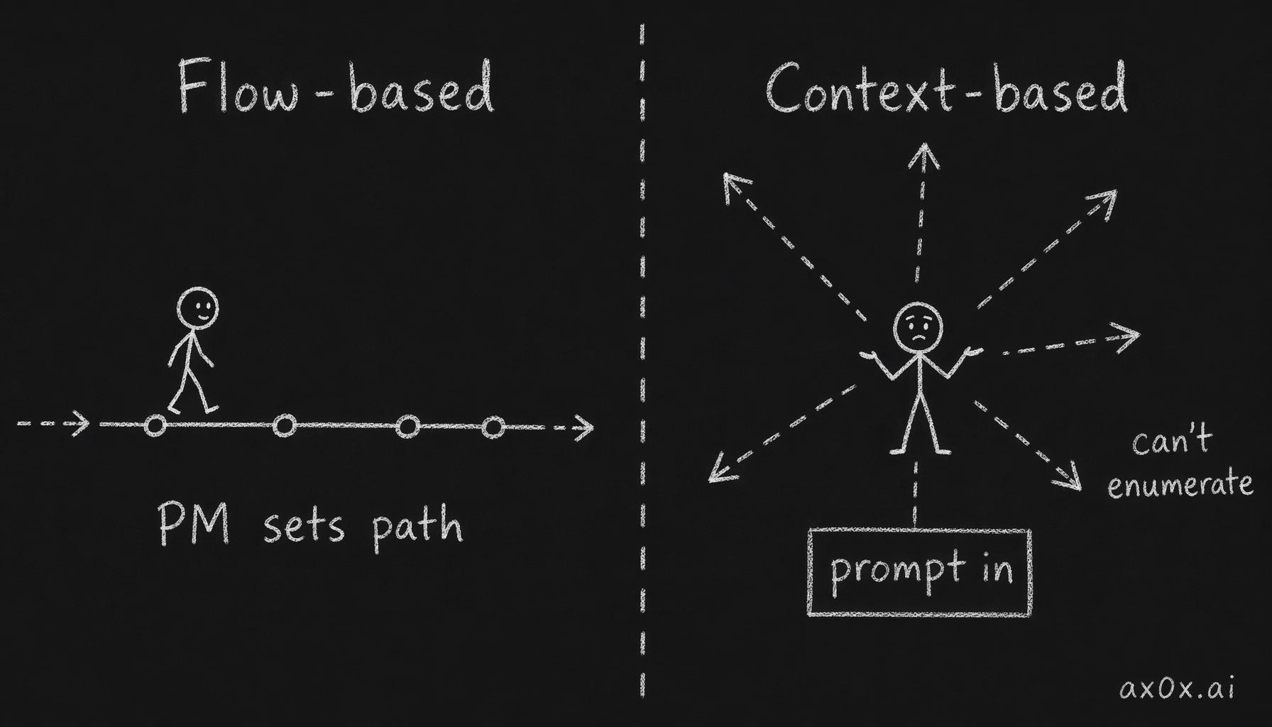 Two product paradigms compared: flow-based means the PM pre-defines a fixed path users walk along; context-based means a user prompt can trigger anything, impossible to enumerate