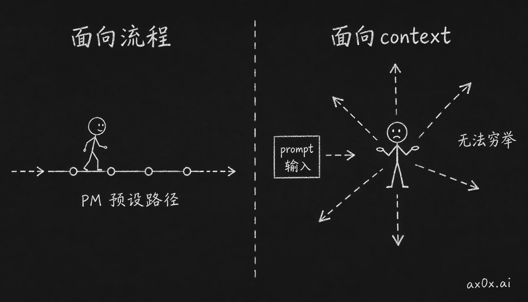 两种产品范式对比：面向流程是 PM 预设好一条固定路径让用户走，面向 context 是用户给 prompt 后可能发生任何事，无法穷举